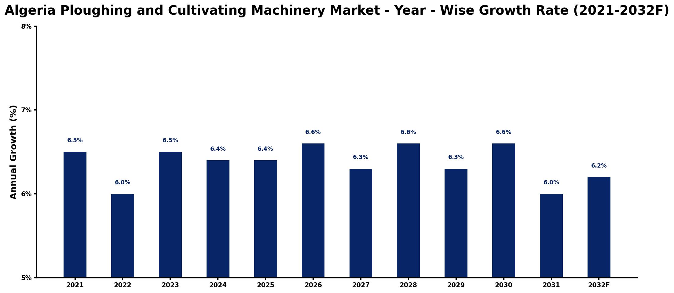 Algeria Ploughing and Cultivating Machinery Market Year-wise Growth Rate and Key Drivers