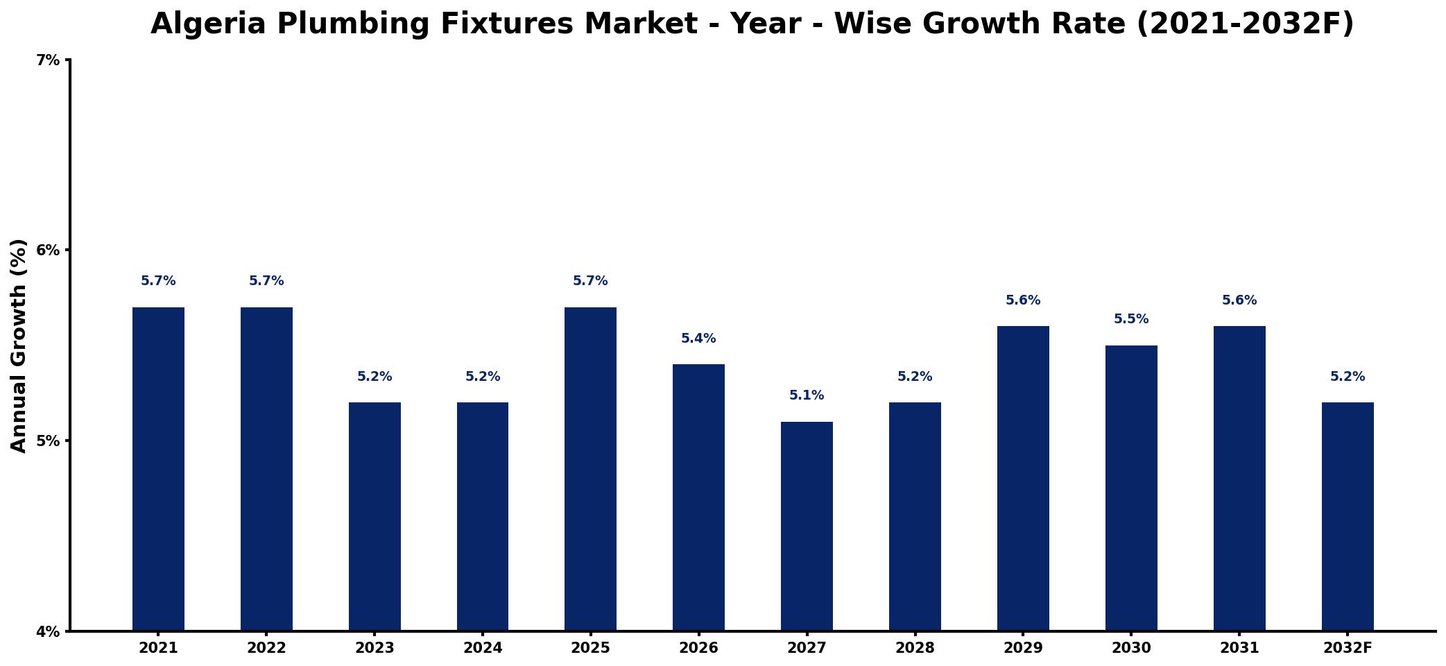 Algeria Plumbing Fixtures Market Year-wise Growth Rate and Key Drivers