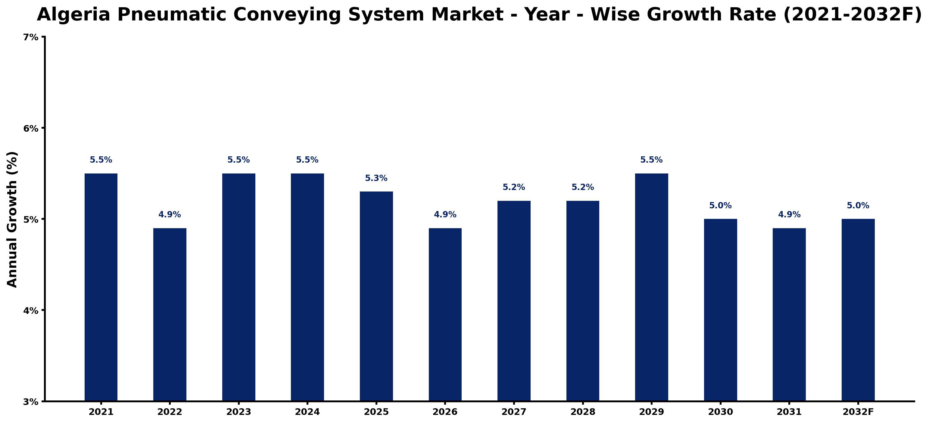 Algeria Pneumatic Conveying System Market Year-wise Growth Rate and Key Drivers