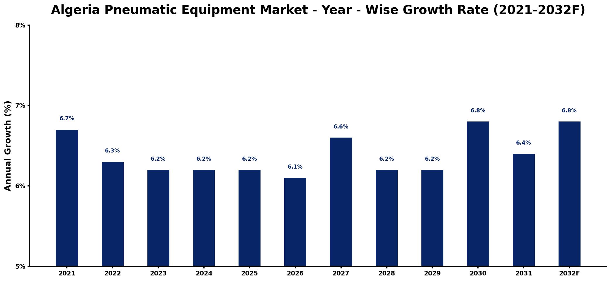 Algeria Pneumatic Equipment Market Year-wise Growth Rate and Key Drivers