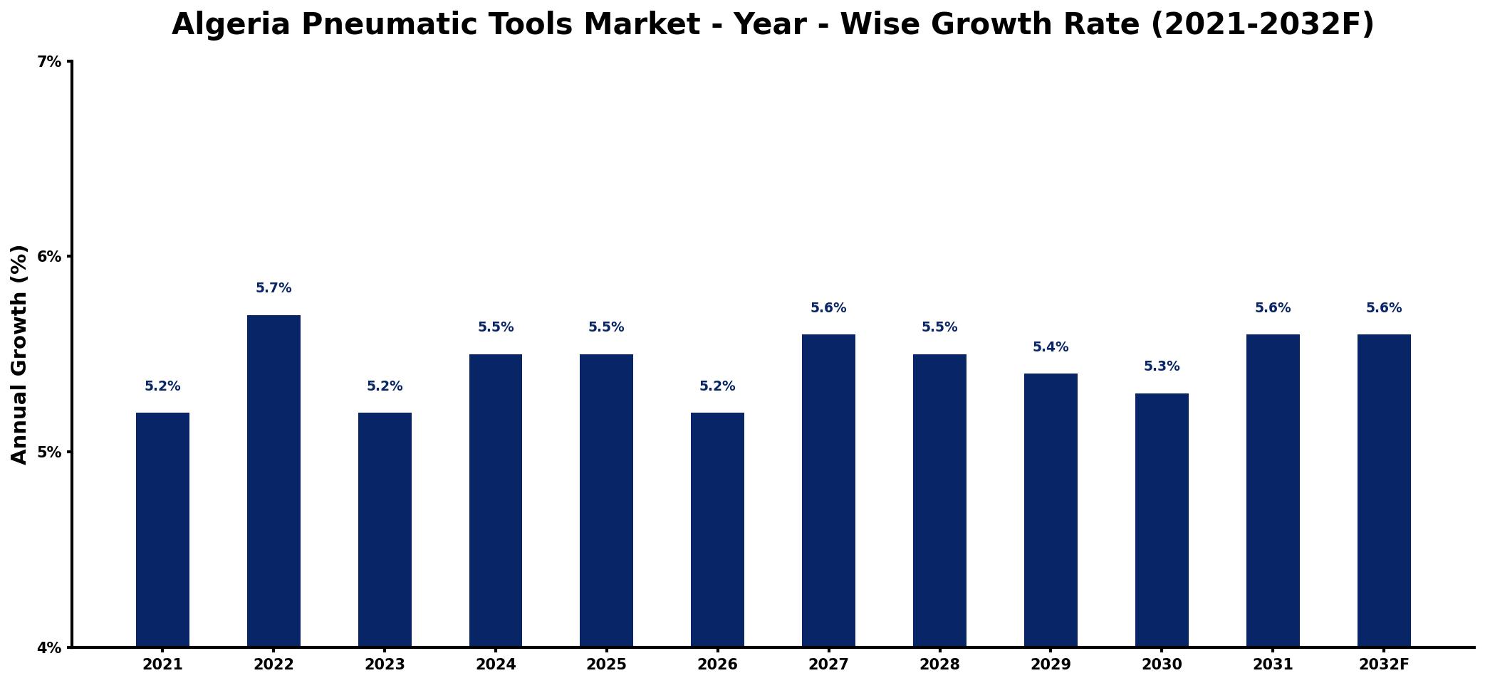 Algeria Pneumatic Tools Market Year-wise Growth Rate and Key Drivers