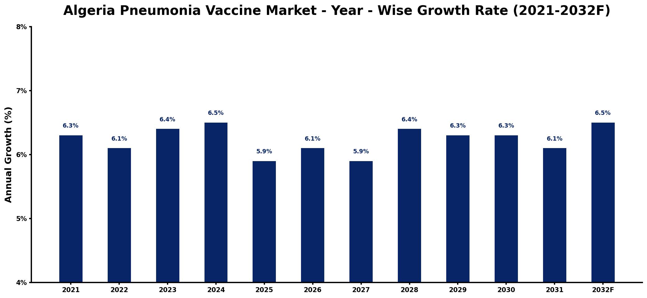 Algeria Pneumonia Vaccine Market Year-wise Growth Rate and Key Drivers