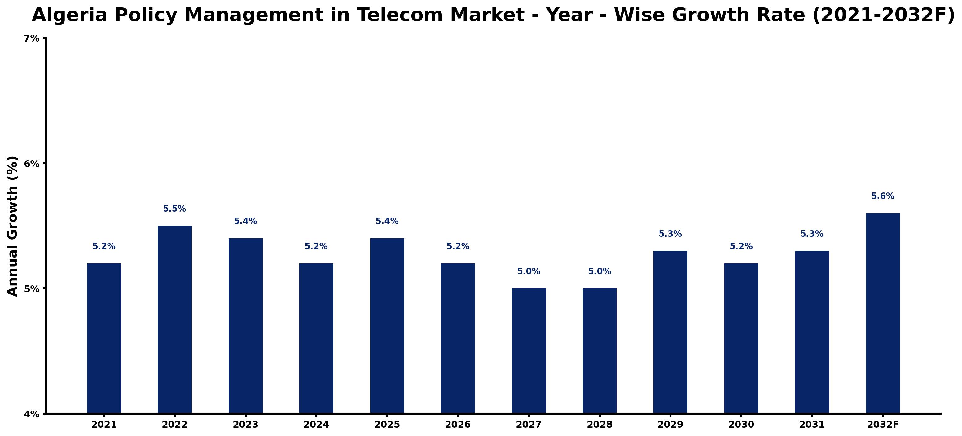 Algeria Policy Management in Telecom Market Year-wise Growth Rate and Key Drivers
