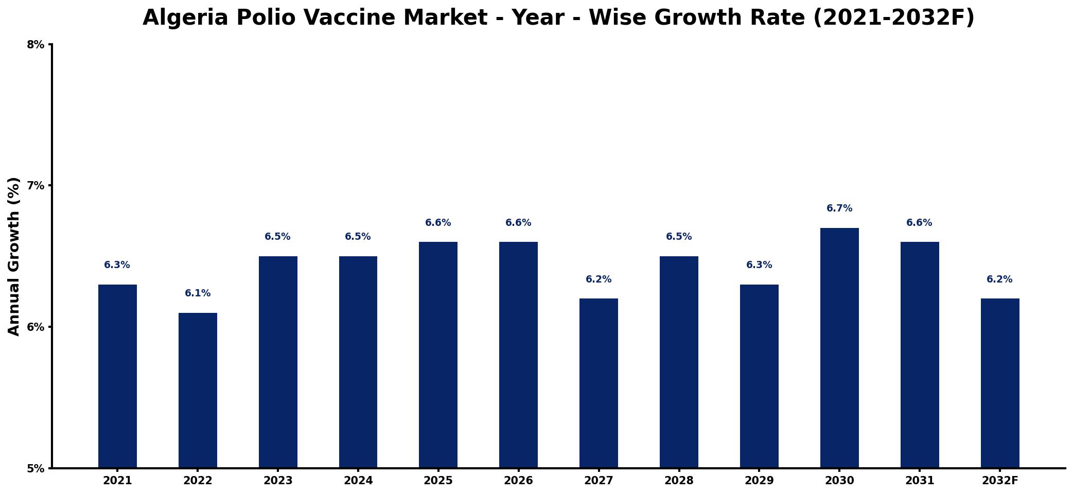 Algeria Polio Vaccine Market Year-wise Growth Rate and Key Drivers