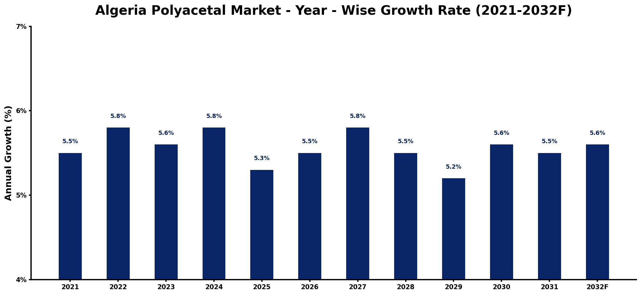 Algeria Polyacetal Market Year-wise Growth Rate and Key Drivers