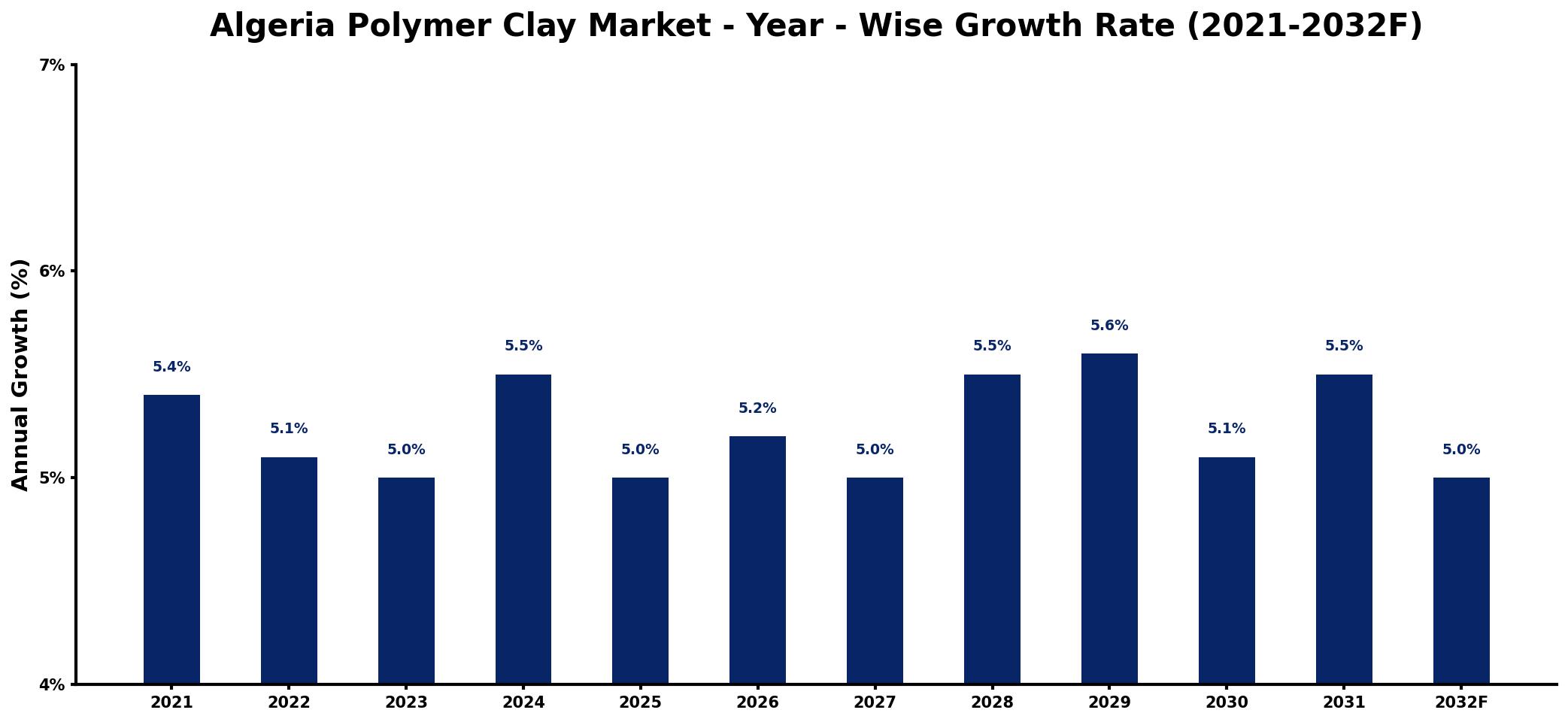 Algeria Polymer Clay Market Year-wise Growth Rate and Key Drivers