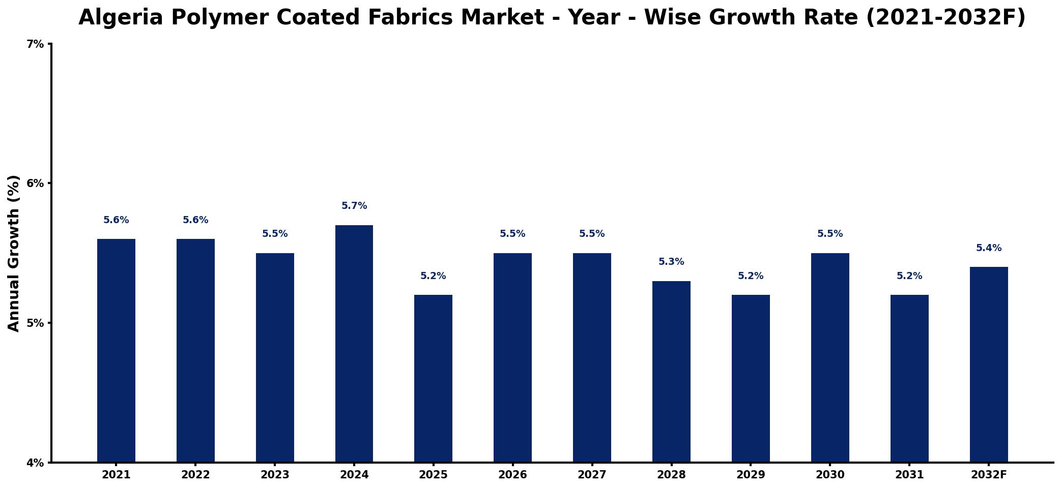 Algeria Polymer Coated Fabrics Market Year-wise Growth Rate and Key Drivers