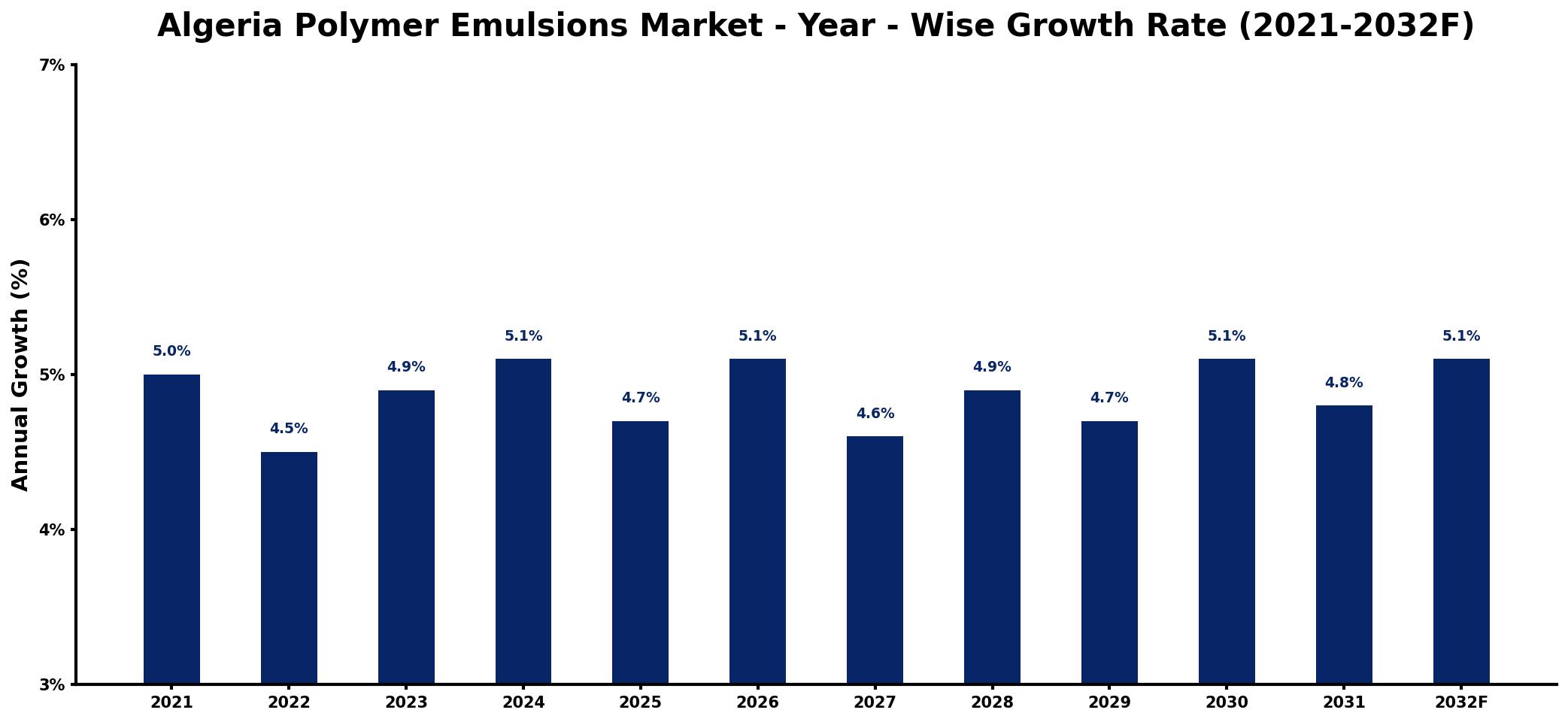 Algeria Polymer Emulsions Market Year-wise Growth Rate and Key Drivers