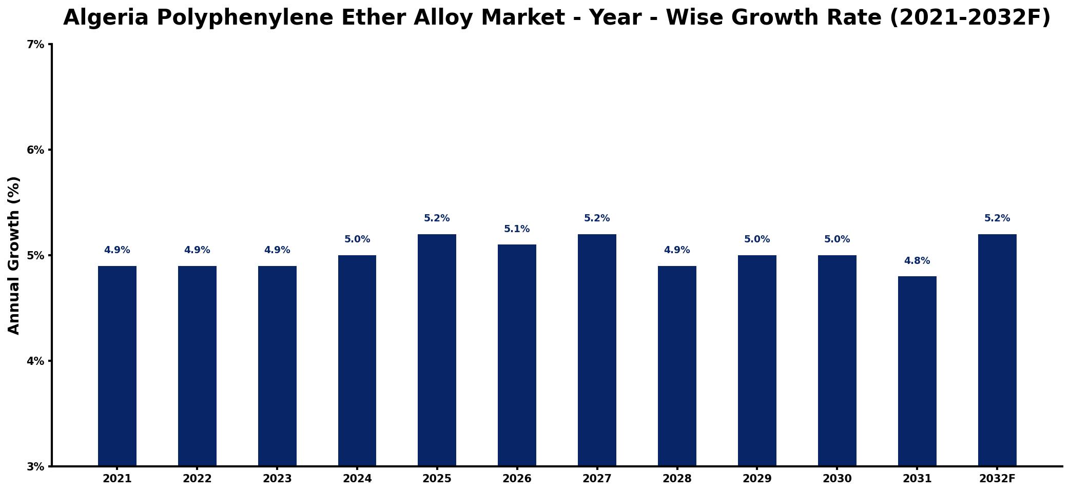 Algeria Polyphenylene Ether Alloy Market Year-wise Growth Rate and Key Drivers