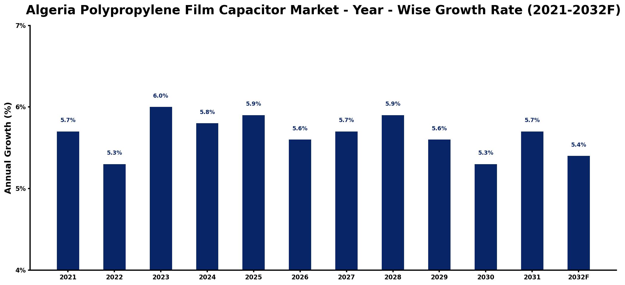 Algeria Polypropylene Film Capacitor Market Year-wise Growth Rate and Key Drivers