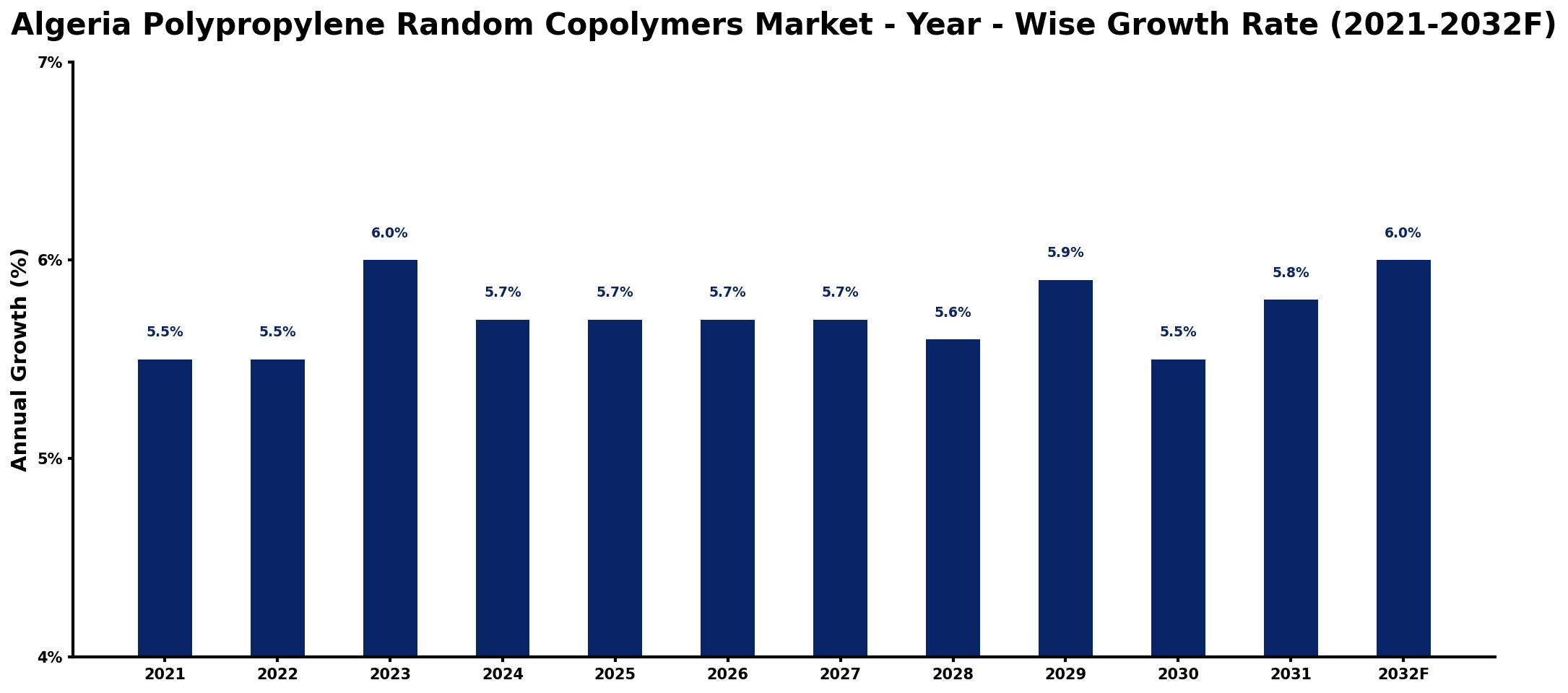 Algeria Polypropylene Random Copolymers Market Year-wise Growth Rate and Key Drivers
