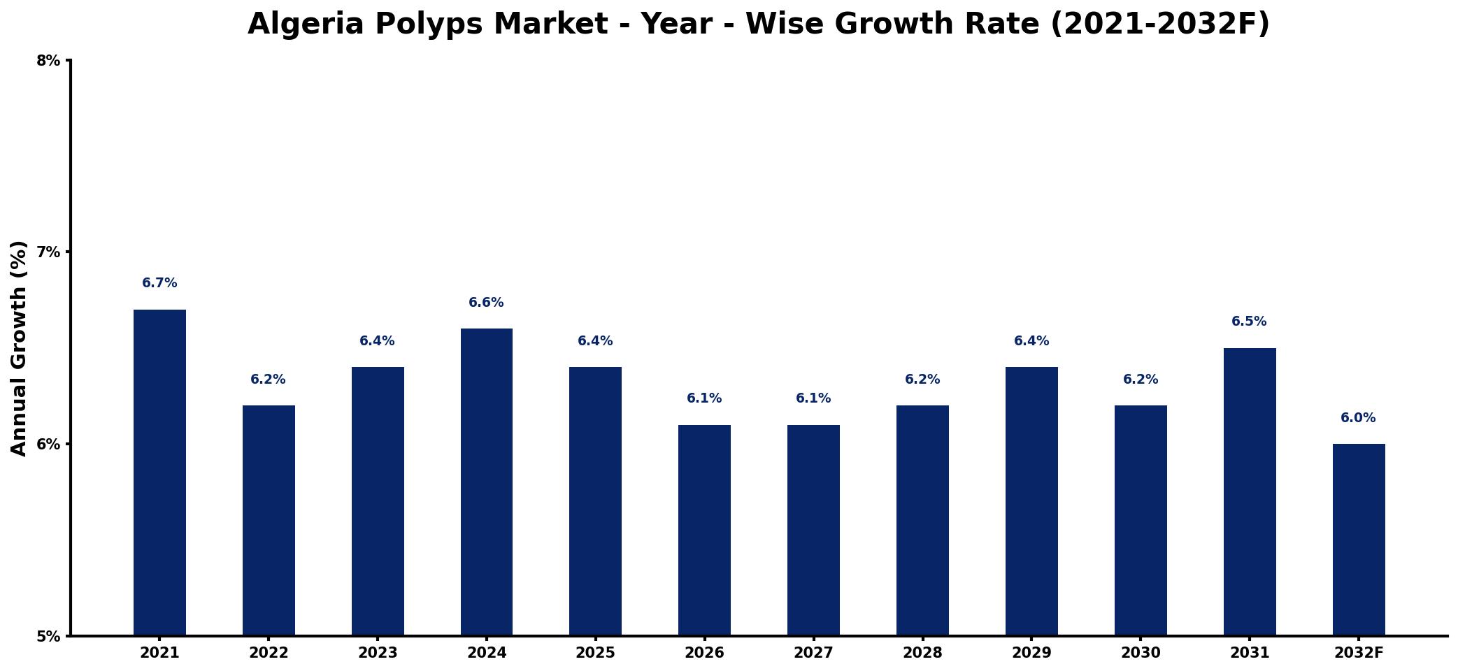 Algeria Polyps Market Year-wise Growth Rate and Key Drivers