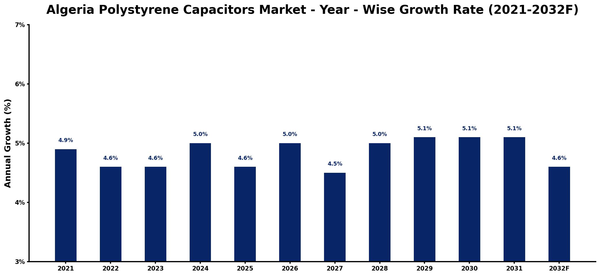 Algeria Polystyrene Capacitors Market Year-wise Growth Rate and Key Drivers