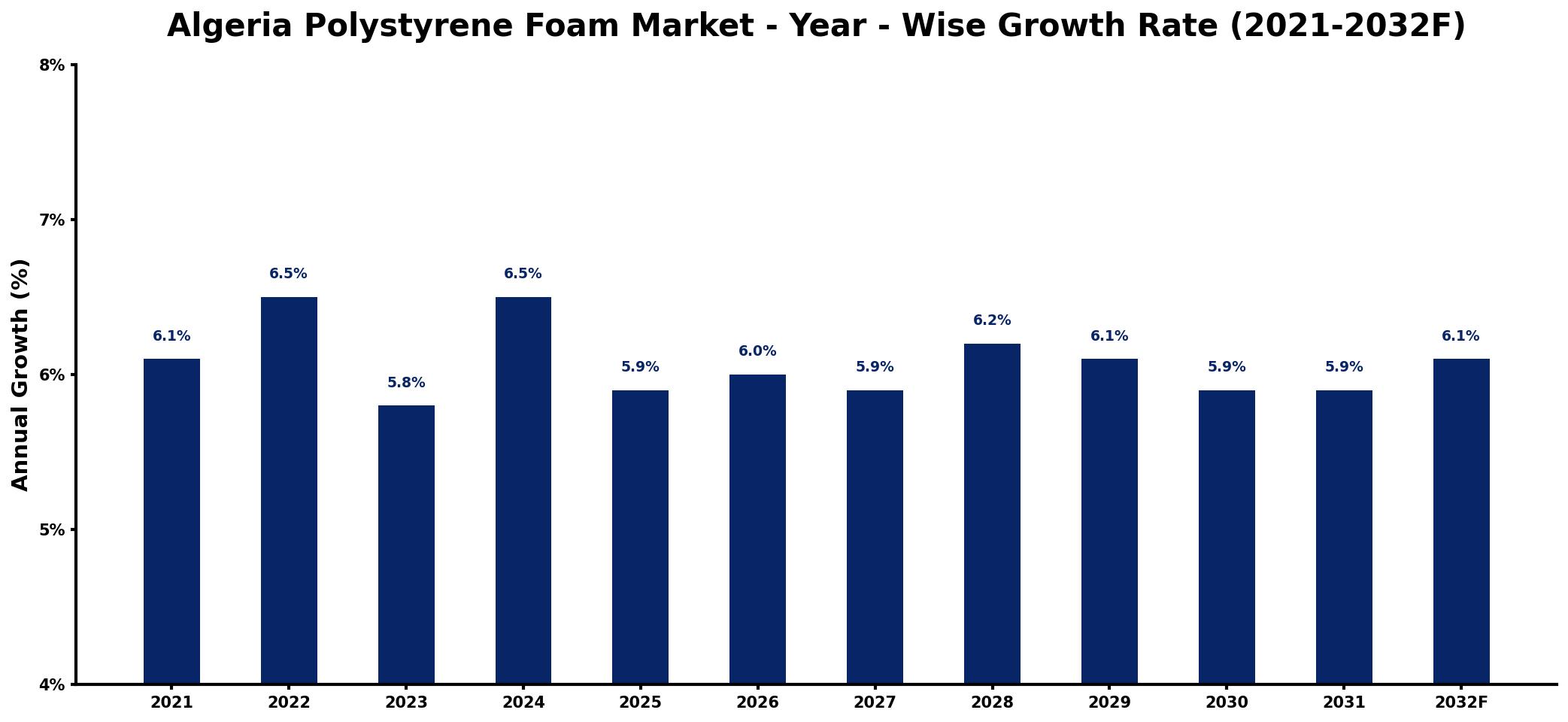 Algeria Polystyrene Foam Market Year-wise Growth Rate and Key Drivers