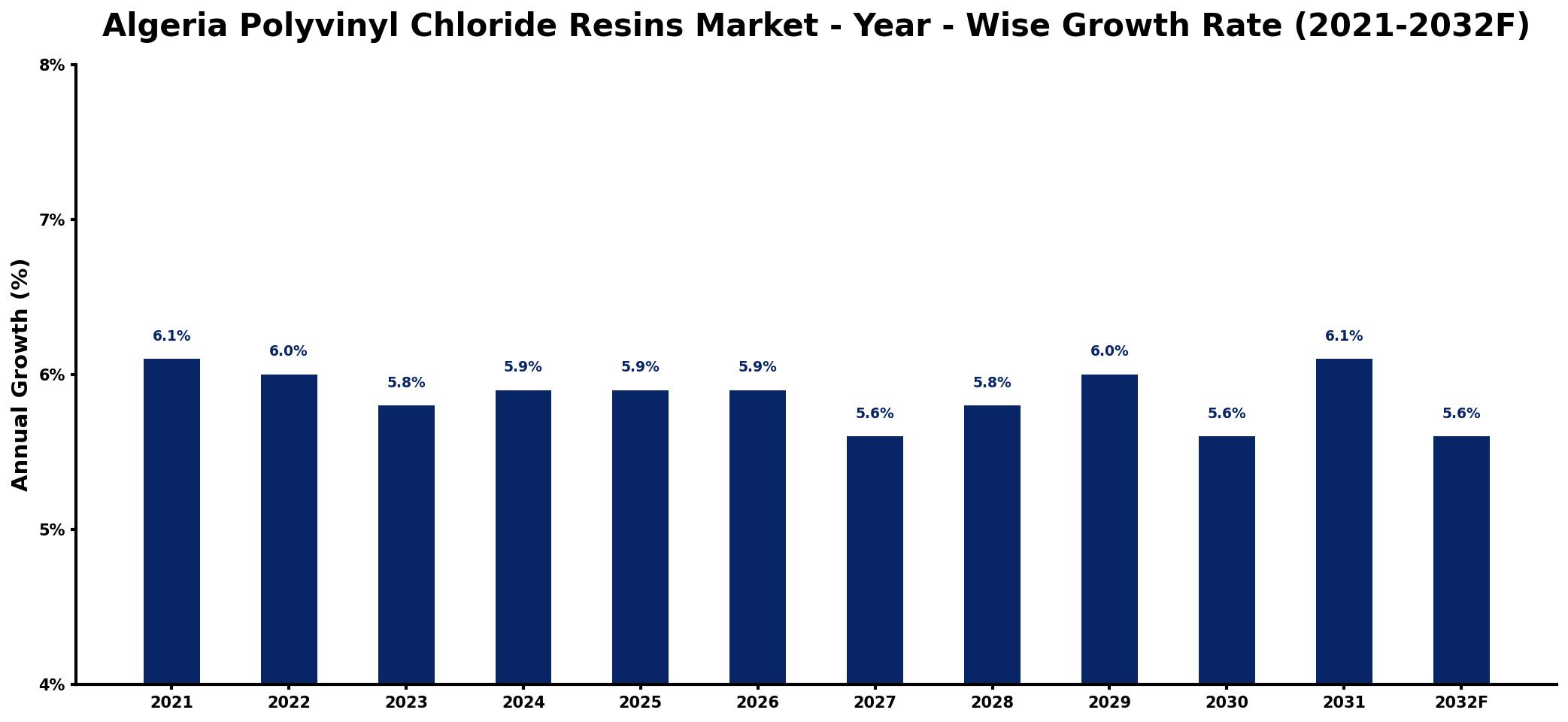 Algeria Polyvinyl Chloride Resins Market Year-wise Growth Rate and Key Drivers
