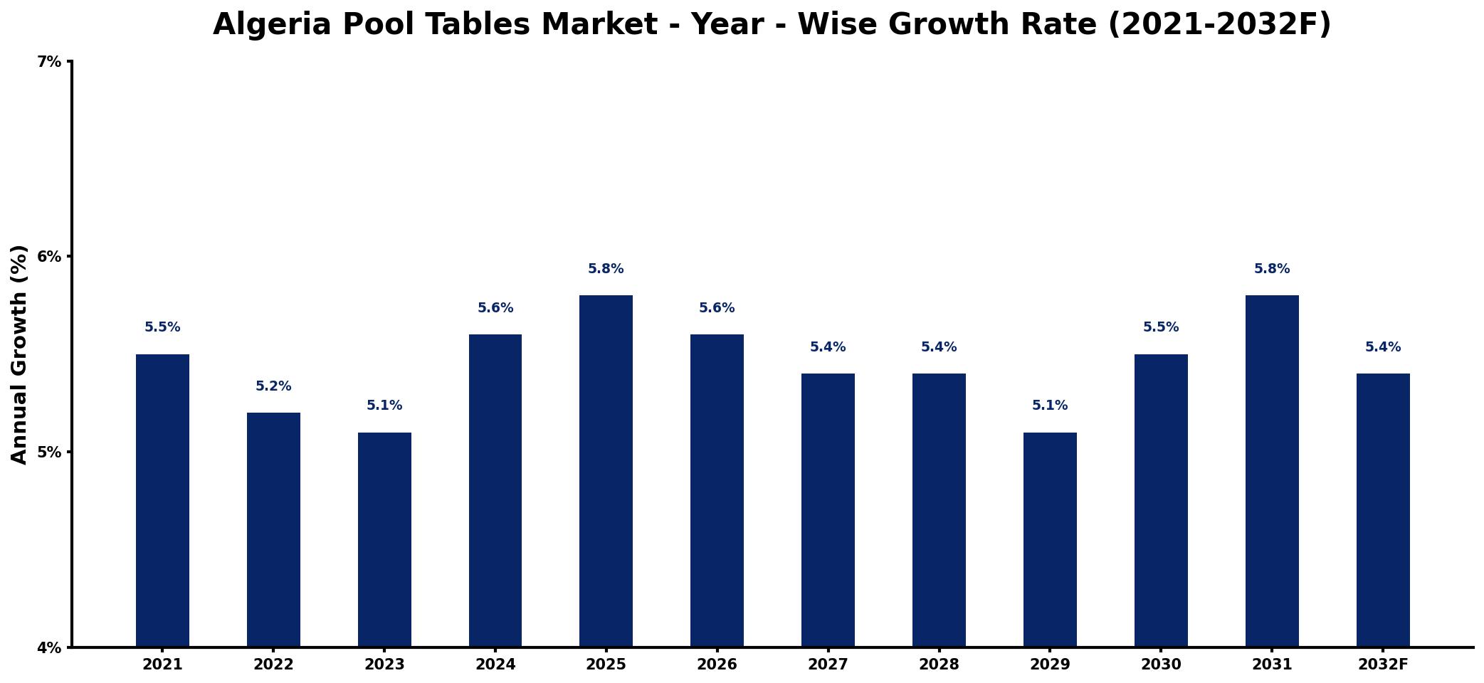 Algeria Pool Tables Market Year-wise Growth Rate and Key Drivers