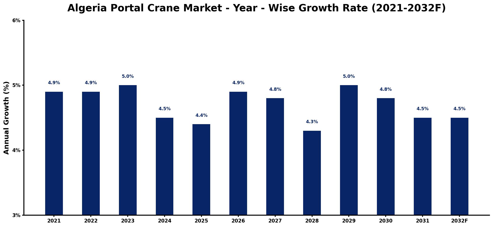 Algeria Portal Crane Market Year-wise Growth Rate and Key Drivers