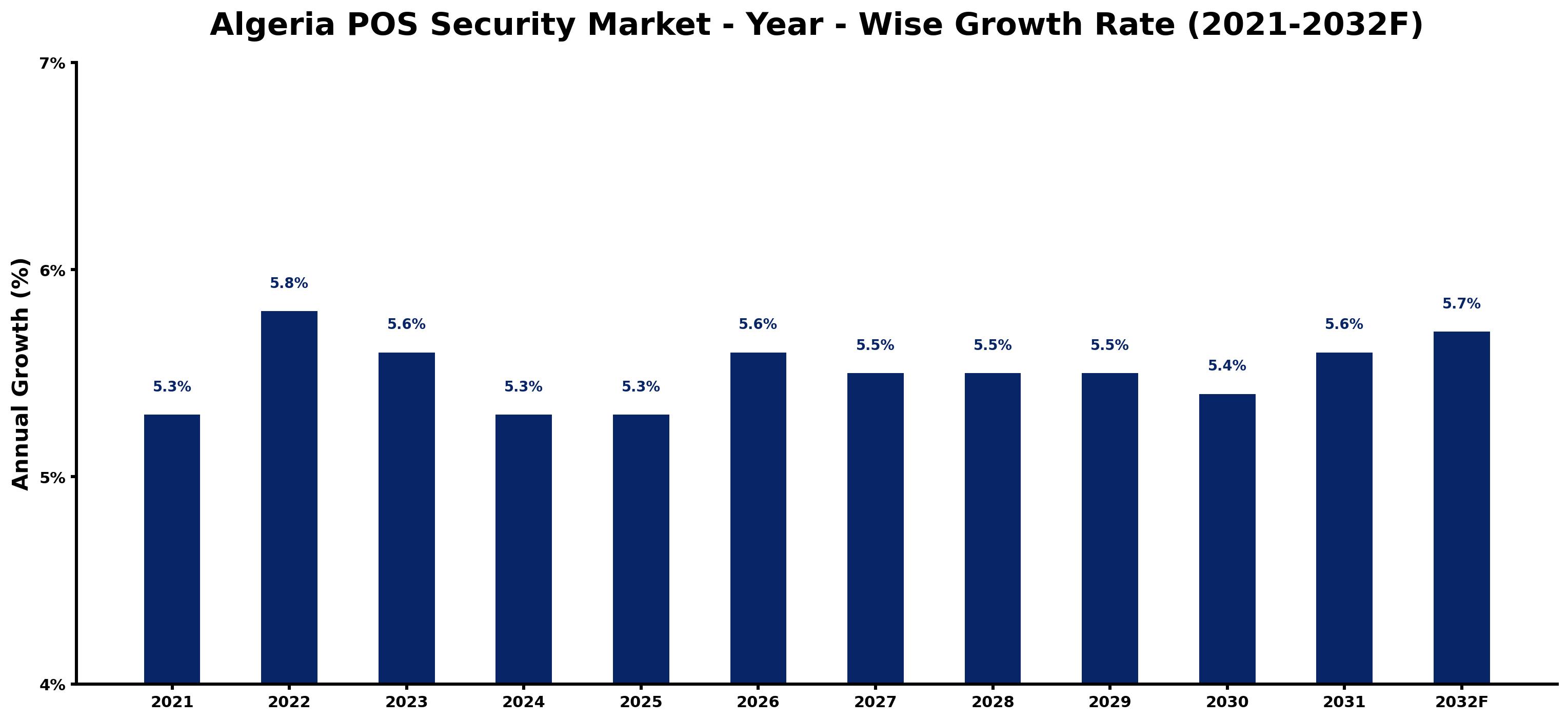 Algeria POS Security Market Year-wise Growth Rate and Key Drivers