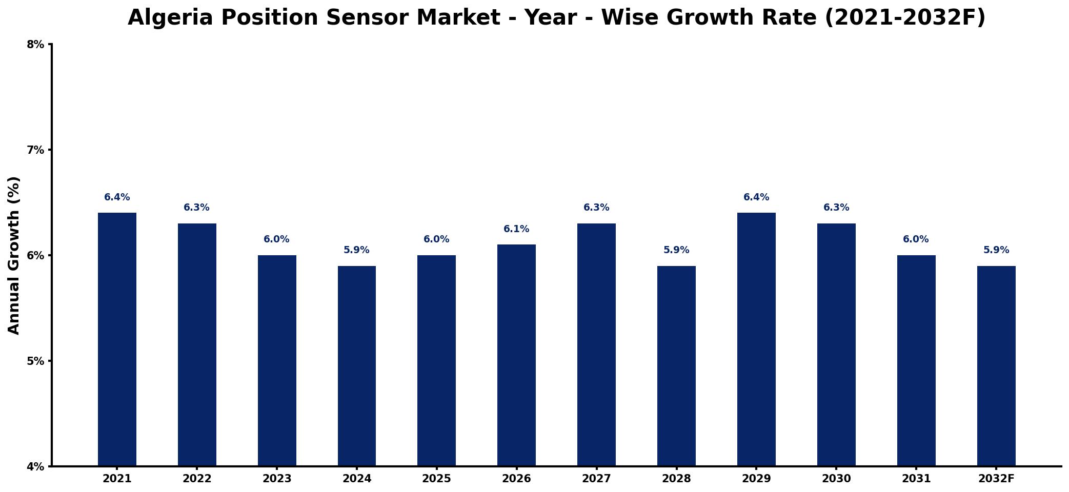 Algeria Position Sensor Market Year-wise Growth Rate and Key Drivers