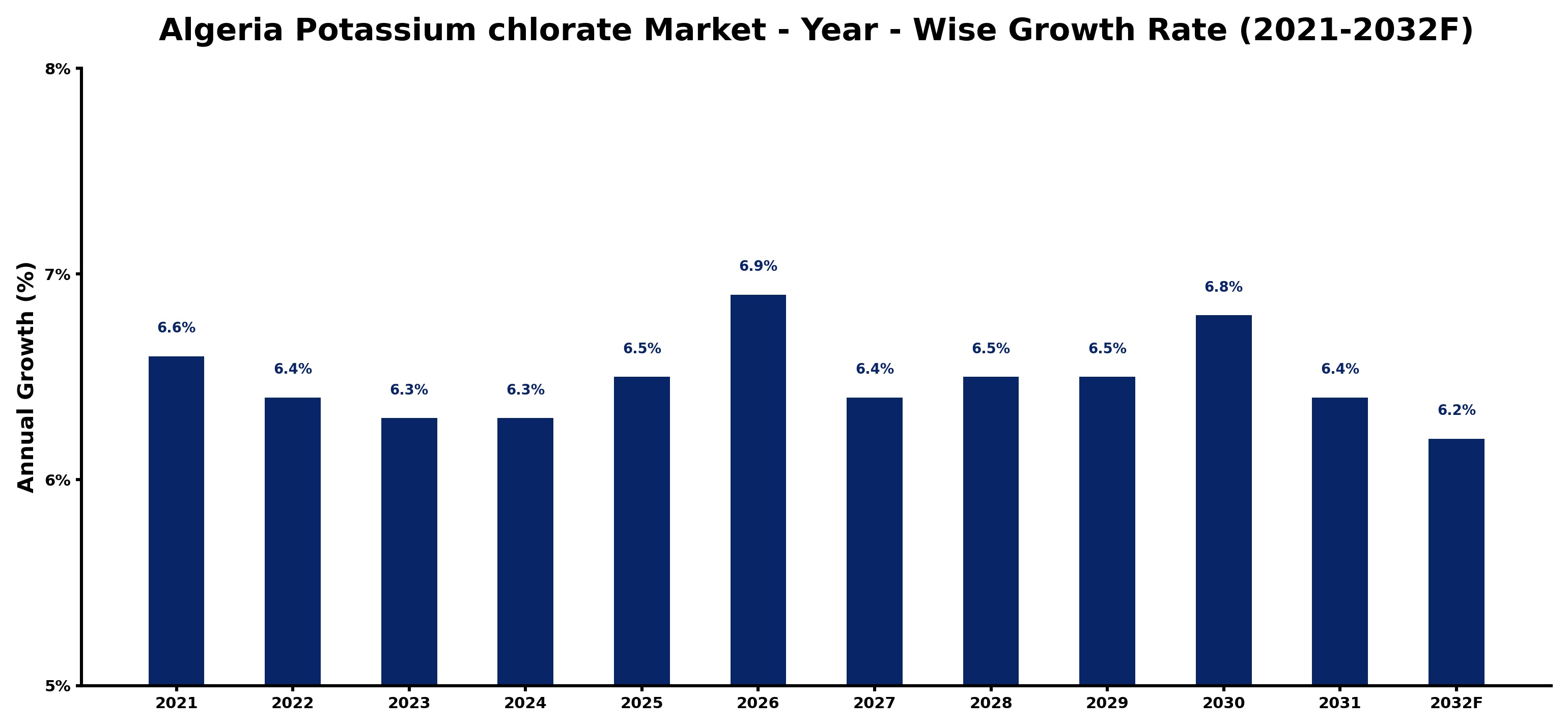 Algeria Potassium chlorate Market Year-wise Growth Rate and Key Drivers