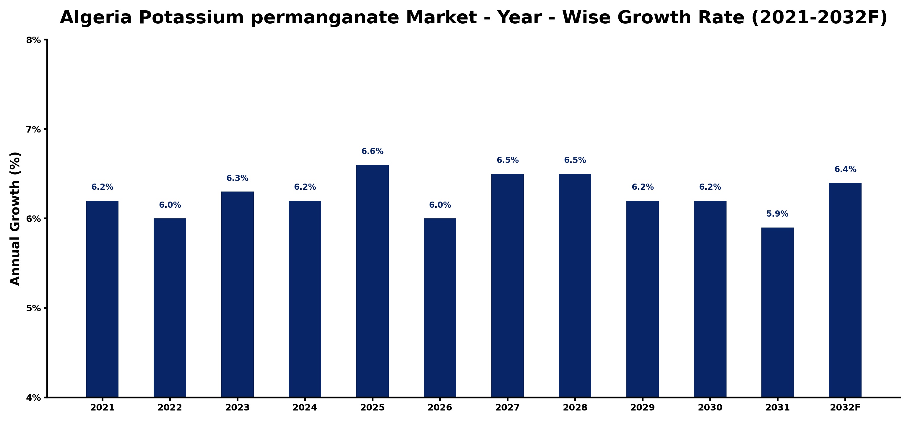 Algeria Potassium permanganate Market Year-wise Growth Rate and Key Drivers