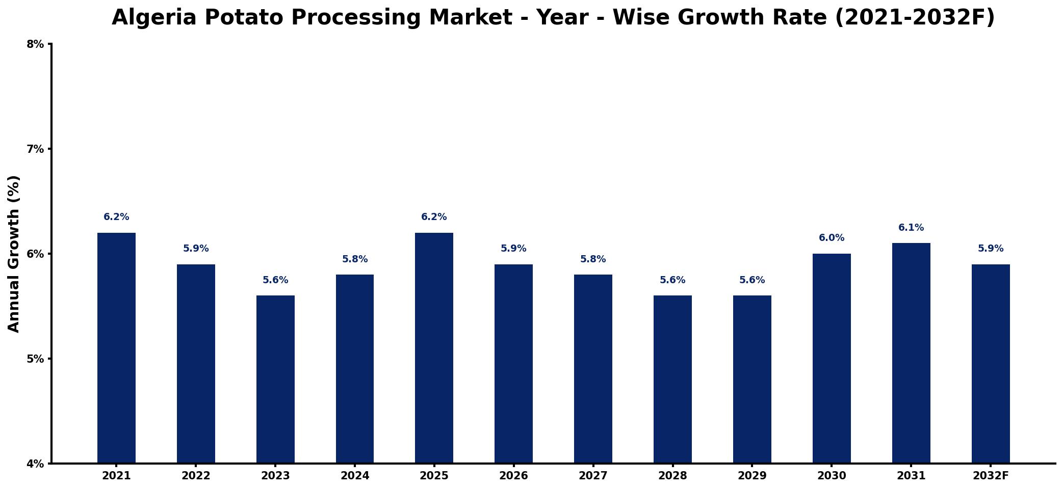 Algeria Potato Processing Market Year-wise Growth Rate and Key Drivers