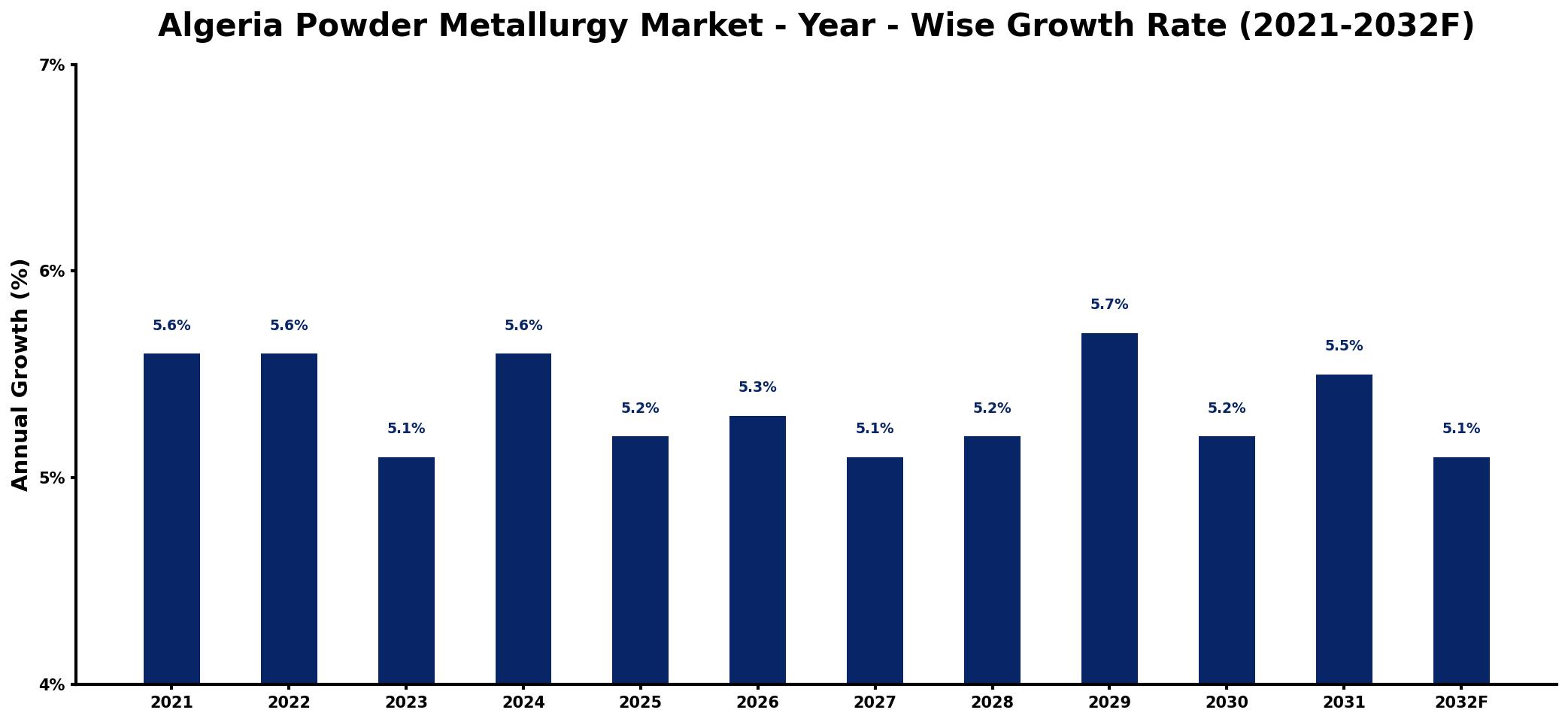 Algeria Powder Metallurgy Market Year-wise Growth Rate and Key Drivers
