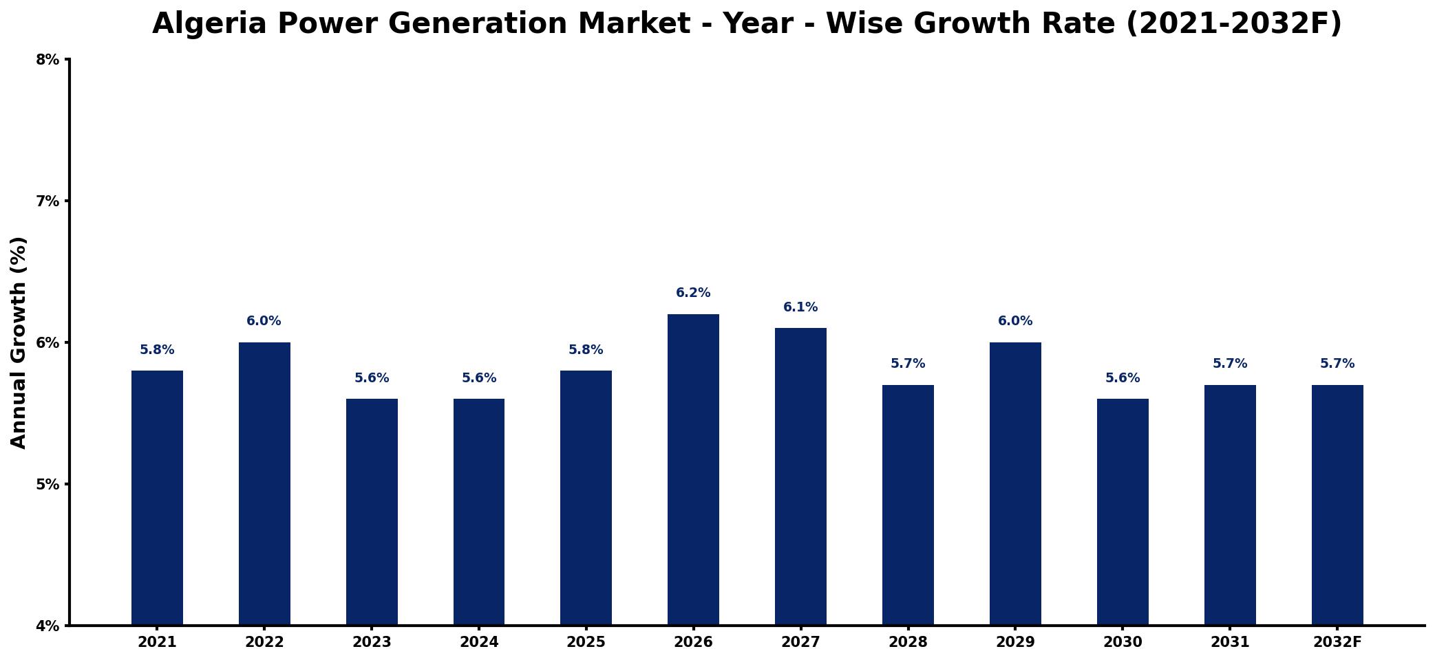 Algeria Power Generation Market Year-wise Growth Rate and Key Drivers