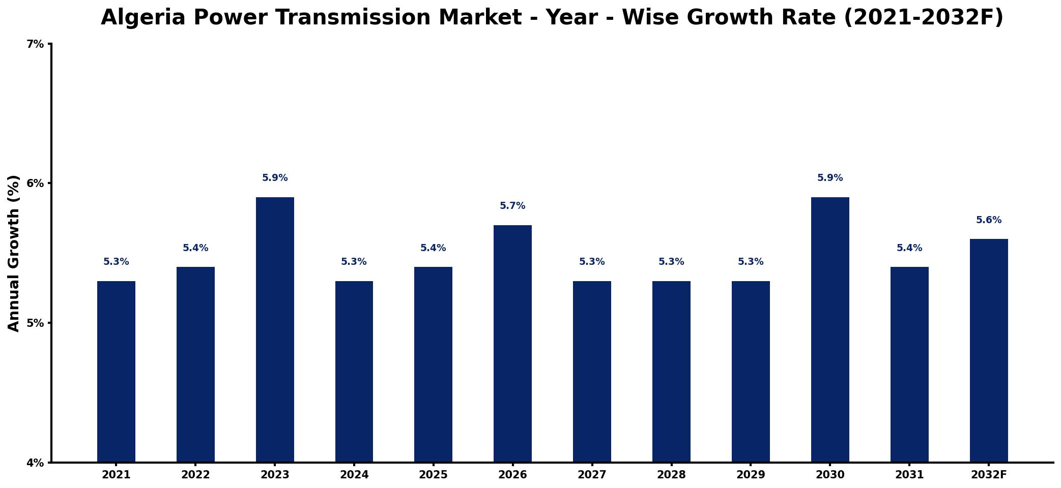 Algeria Power Transmission Market Year-wise Growth Rate and Key Drivers