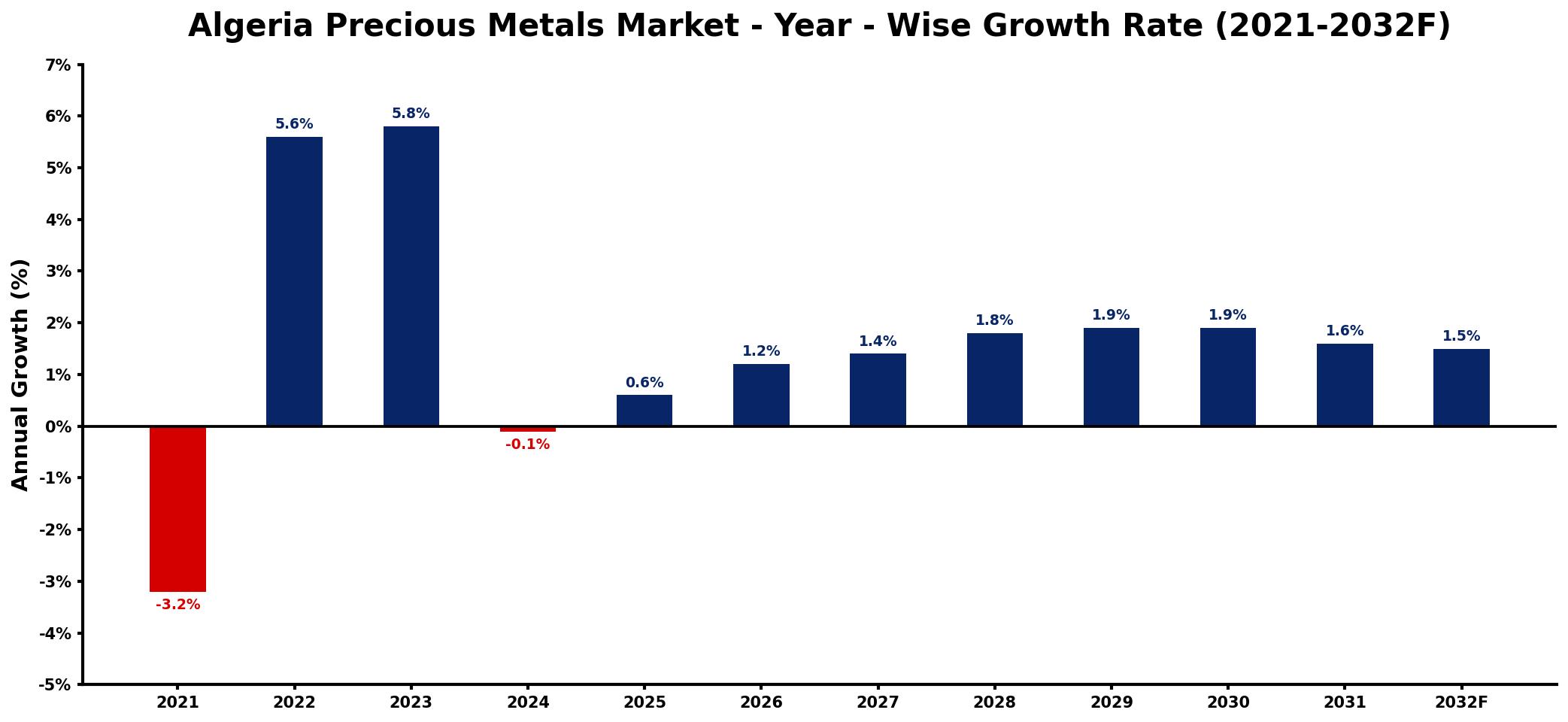 Algeria Precious Metals Market Year-wise Growth Rate and Key Drivers