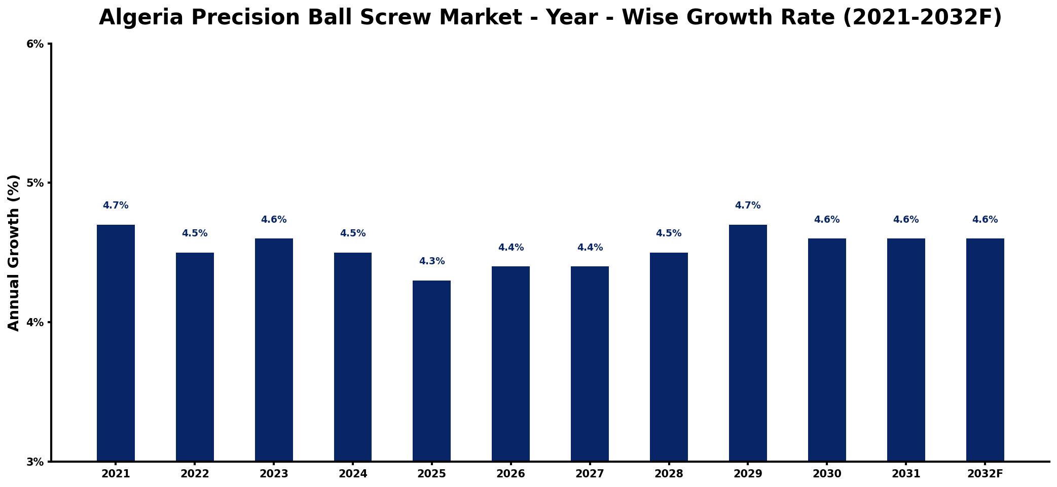 Algeria Precision Ball Screw Market Year-wise Growth Rate and Key Drivers