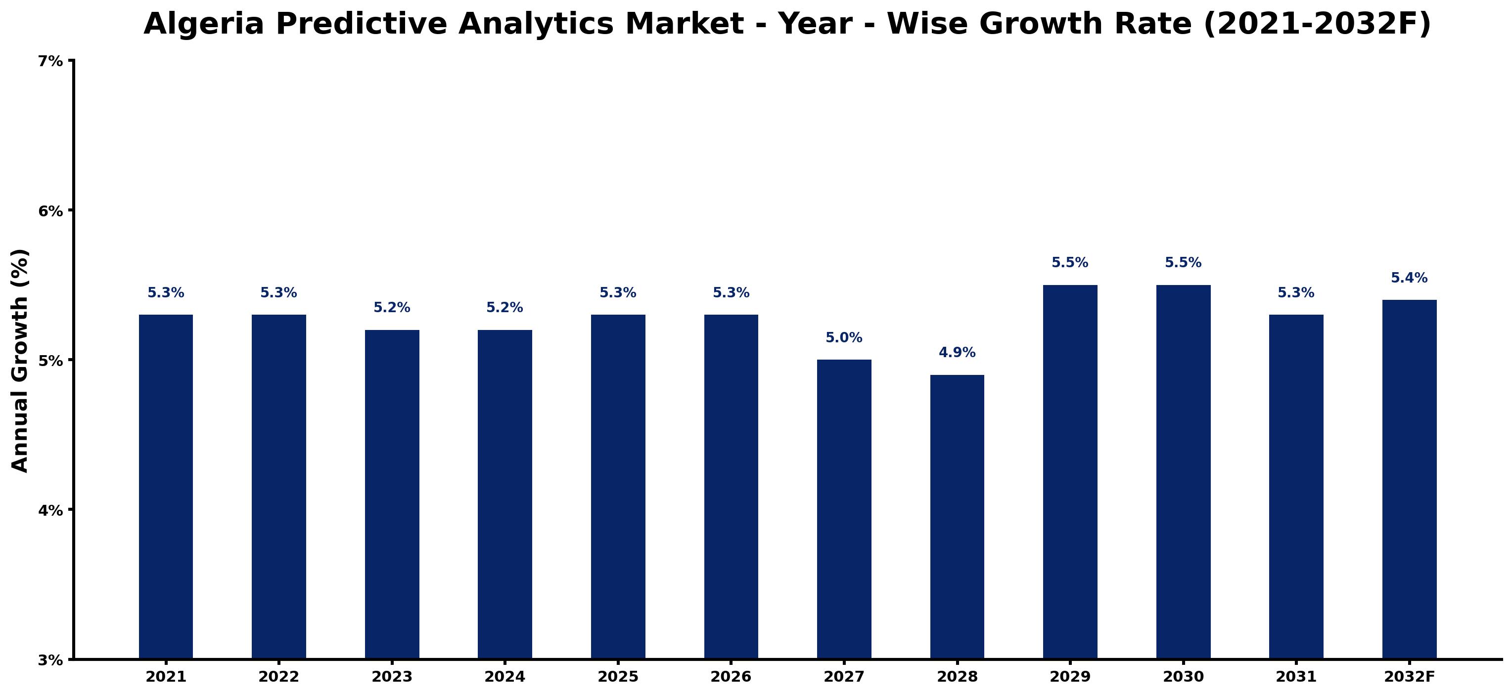 Algeria Predictive Analytics Market Year-wise Growth Rate and Key Drivers