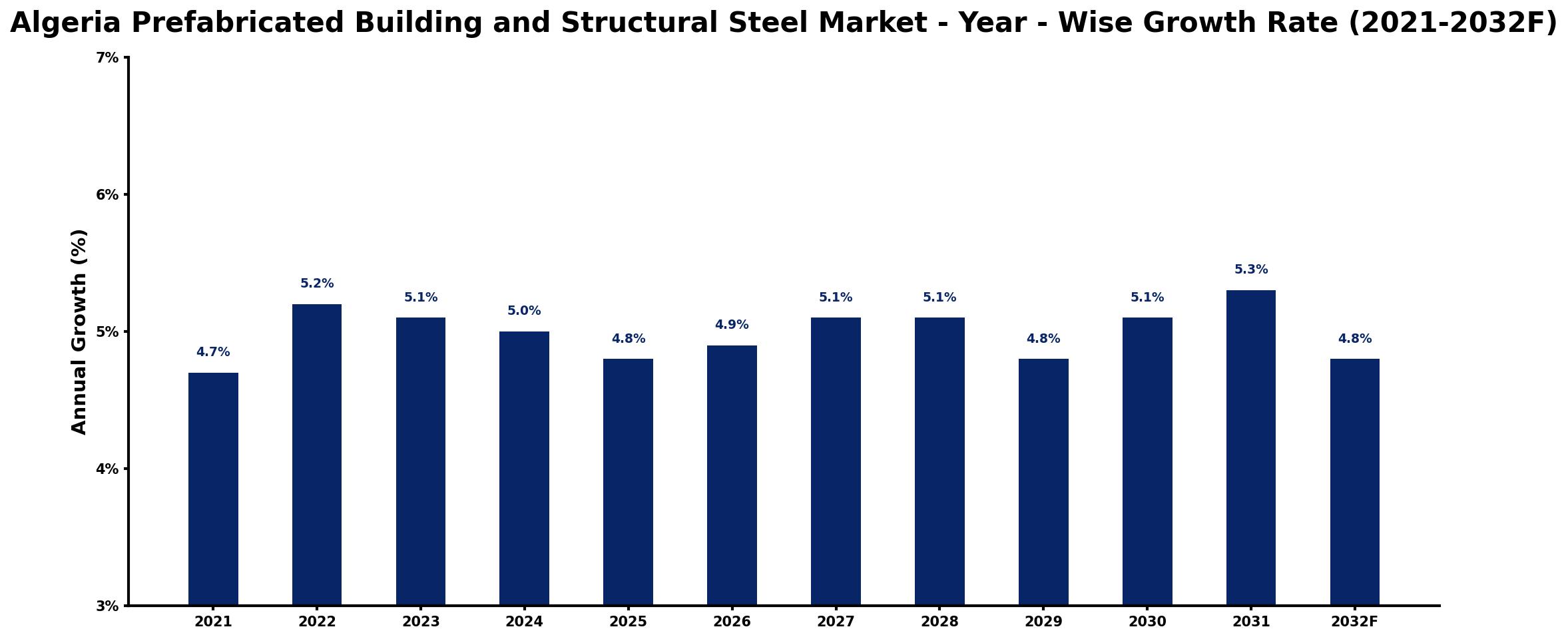 Algeria Prefabricated Building and Structural Steel Market Year-wise Growth Rate and Key Drivers