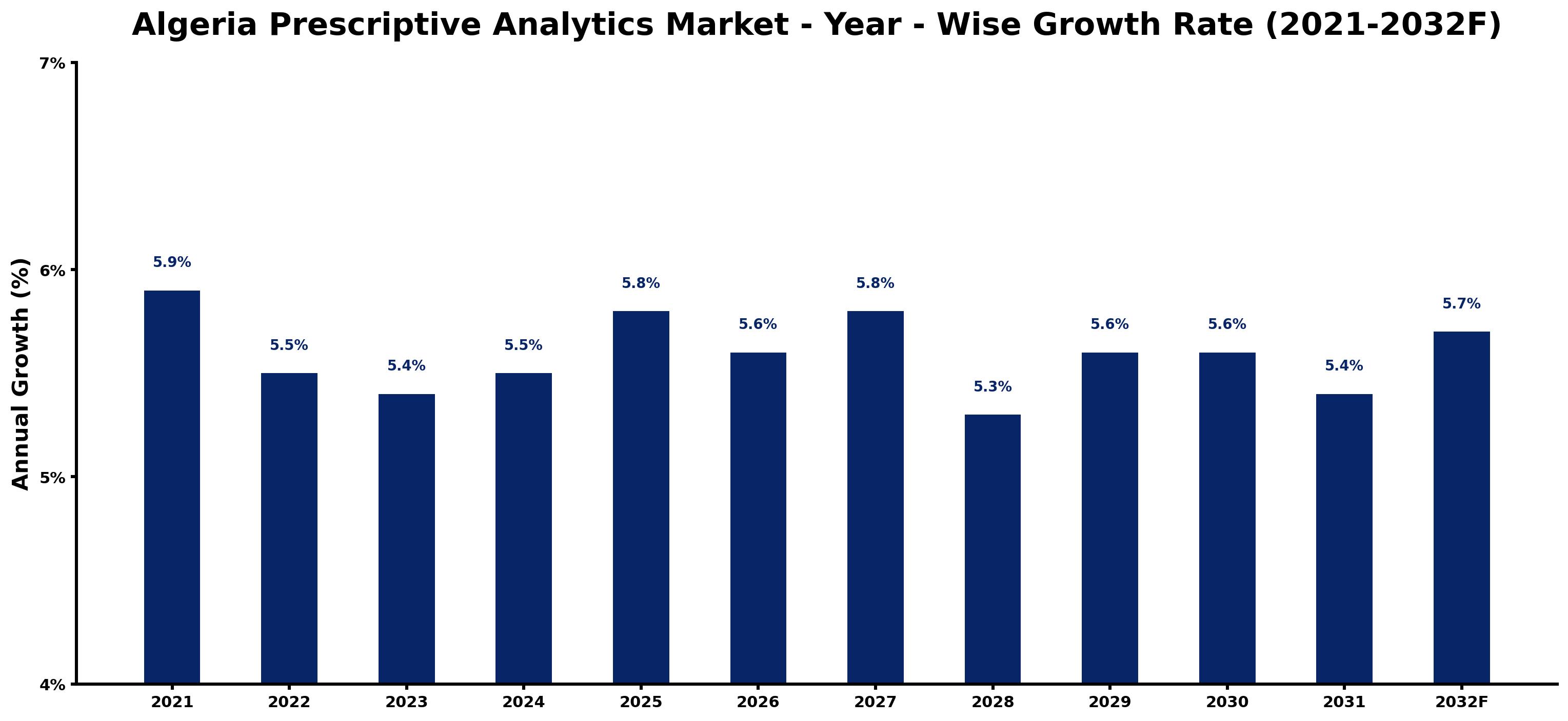 Algeria Prescriptive Analytics Market Year-wise Growth Rate and Key Drivers