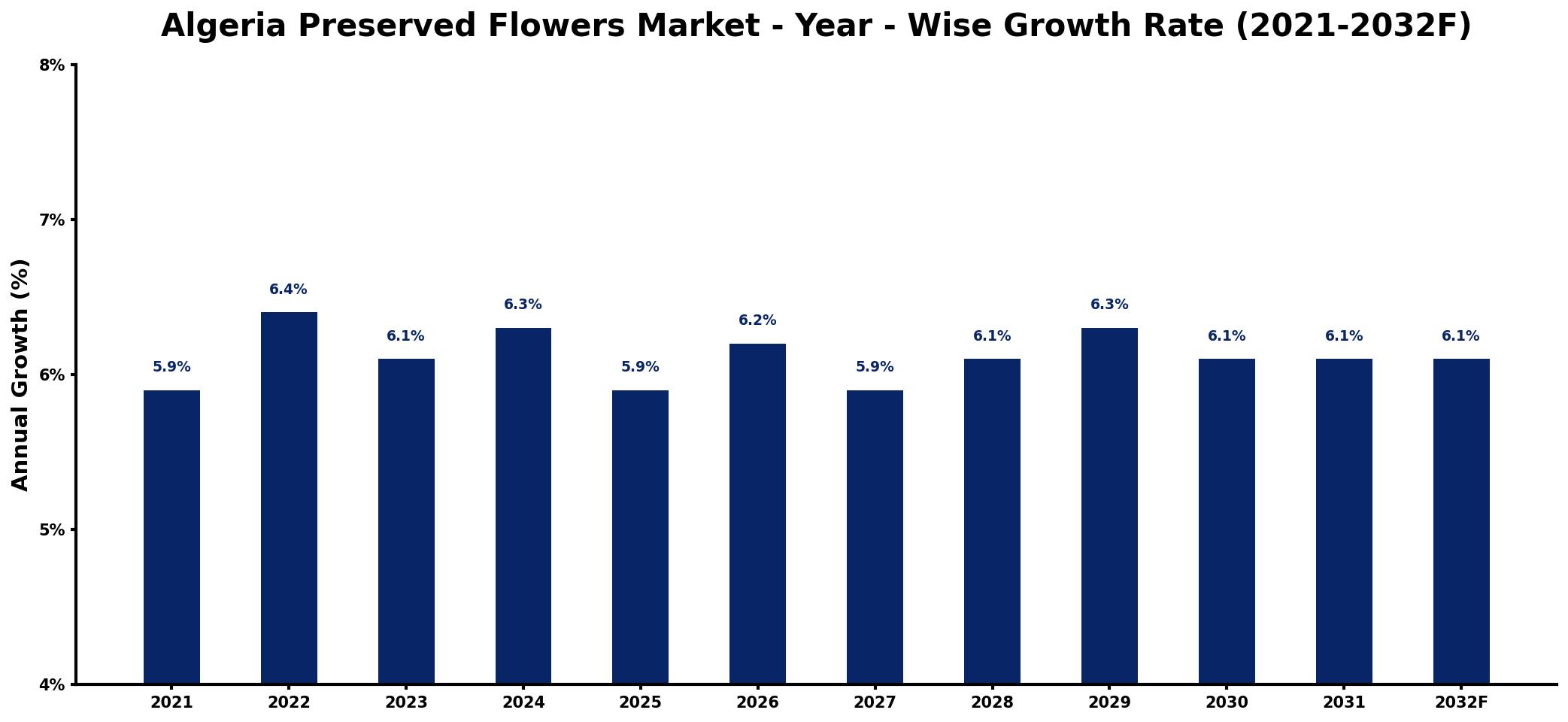 Algeria Preserved Flowers Market Year-wise Growth Rate and Key Drivers