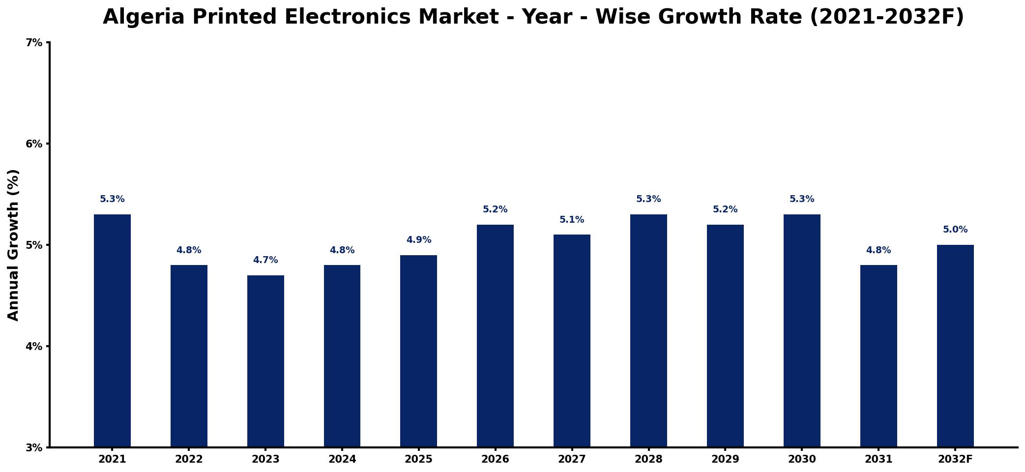 Algeria Printed Electronics Market Year-wise Growth Rate and Key Drivers