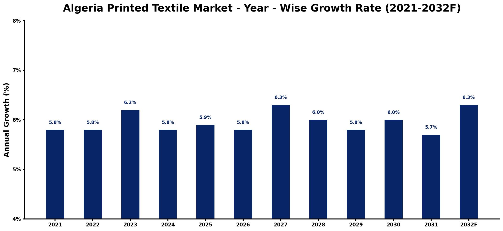 Algeria Printed Textile Market Year-wise Growth Rate and Key Drivers