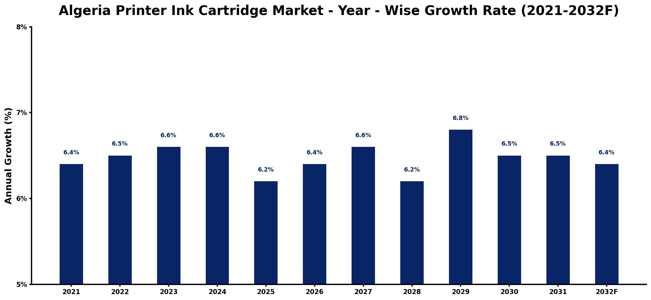 Algeria Printer Ink Cartridge Market Year-wise Growth Rate and Key Drivers