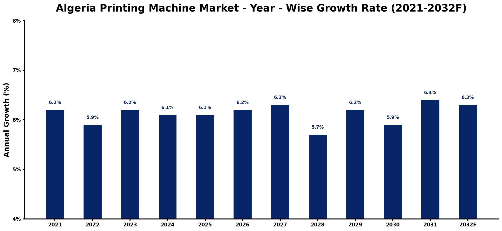 Algeria Printing Machine Market Year-wise Growth Rate and Key Drivers