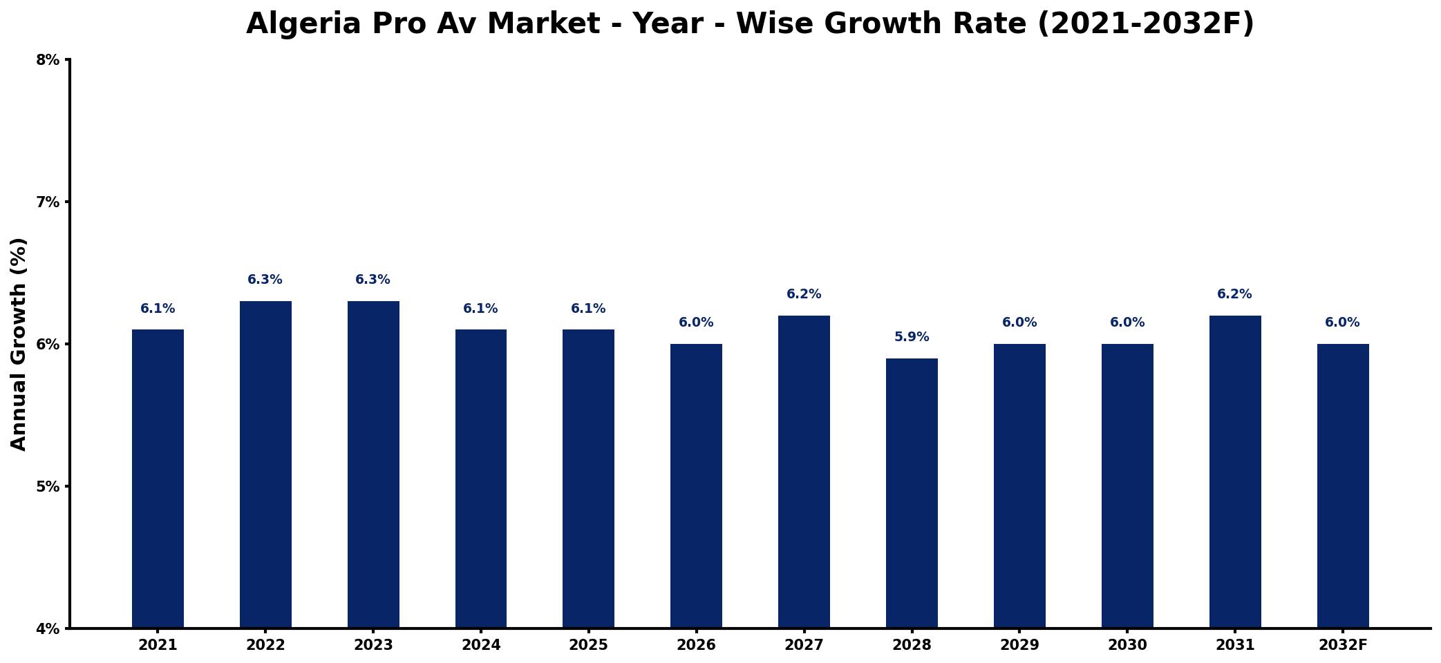 Algeria Pro Av Market Year-wise Growth Rate and Key Drivers
