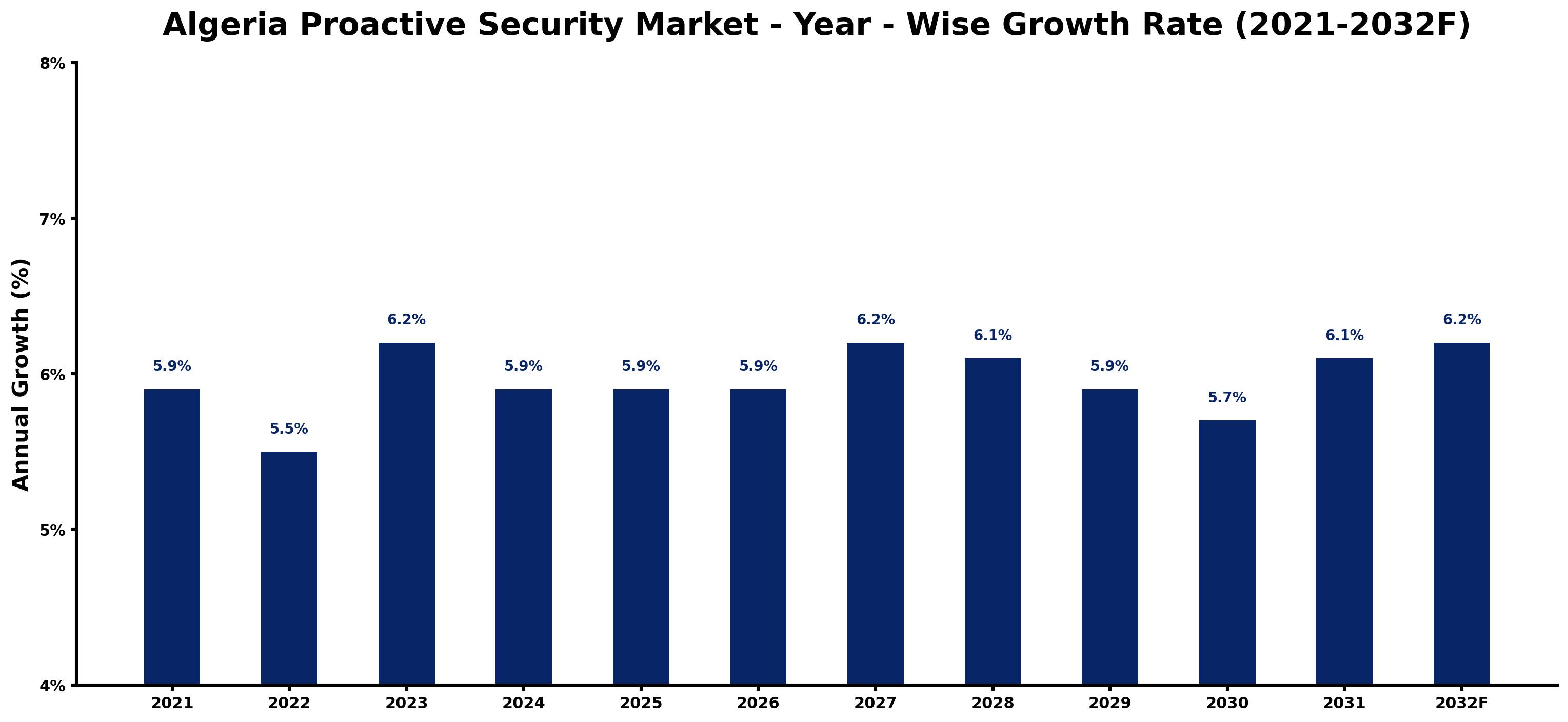 Algeria Proactive Security Market Year-wise Growth Rate and Key Drivers