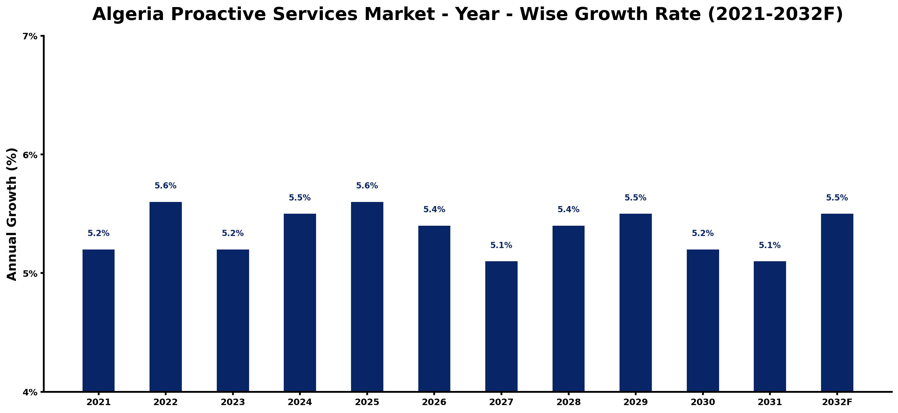 Algeria Proactive Services Market Year-wise Growth Rate and Key Drivers