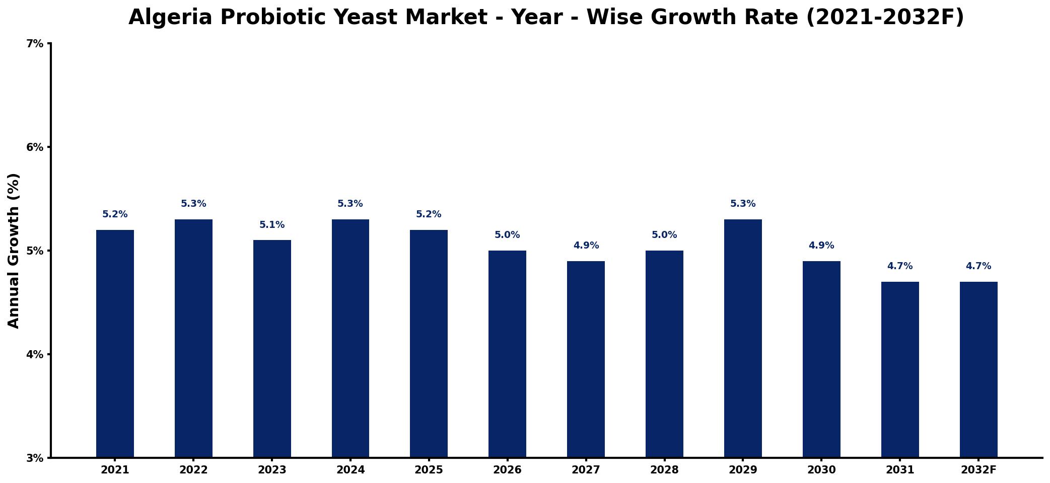 Algeria Probiotic Yeast Market Year-wise Growth Rate and Key Drivers