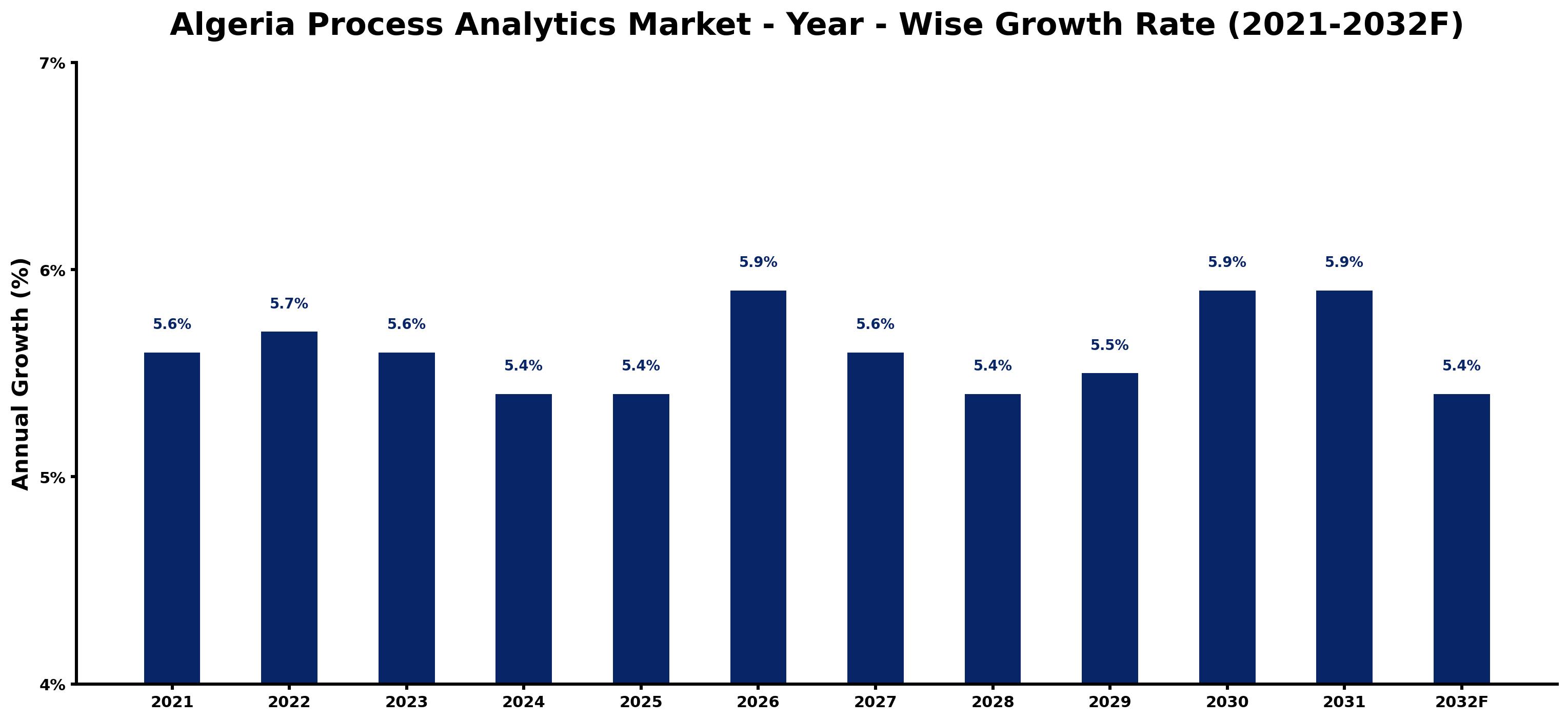 Algeria Process Analytics Market Year-wise Growth Rate and Key Drivers