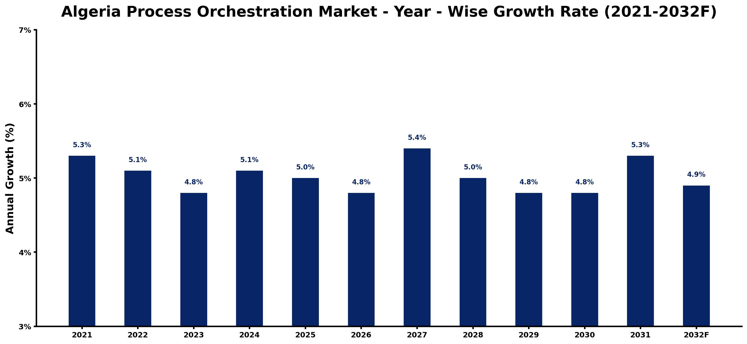 Algeria Process Orchestration Market Year-wise Growth Rate and Key Drivers