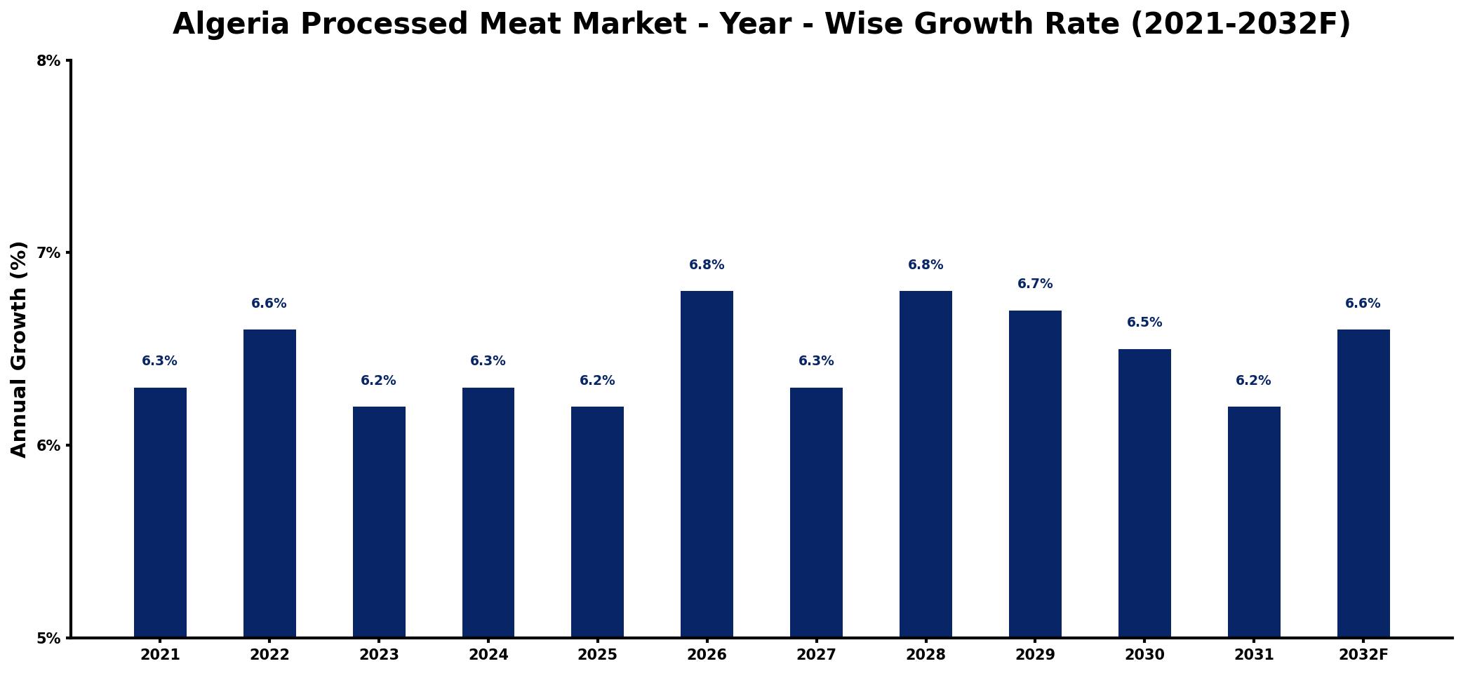 Algeria Processed Meat Market Year-wise Growth Rate and Key Drivers