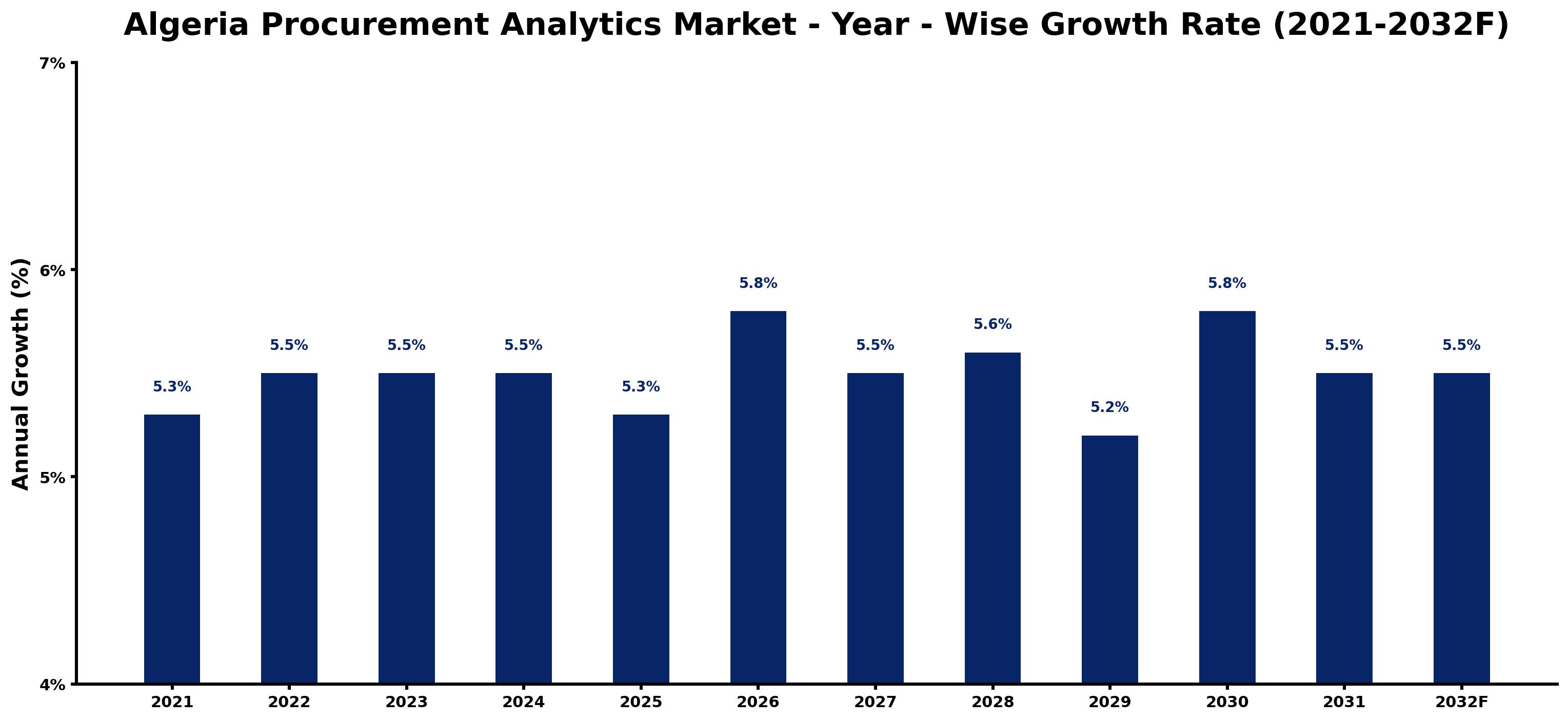 Algeria Procurement Analytics Market Year-wise Growth Rate and Key Drivers