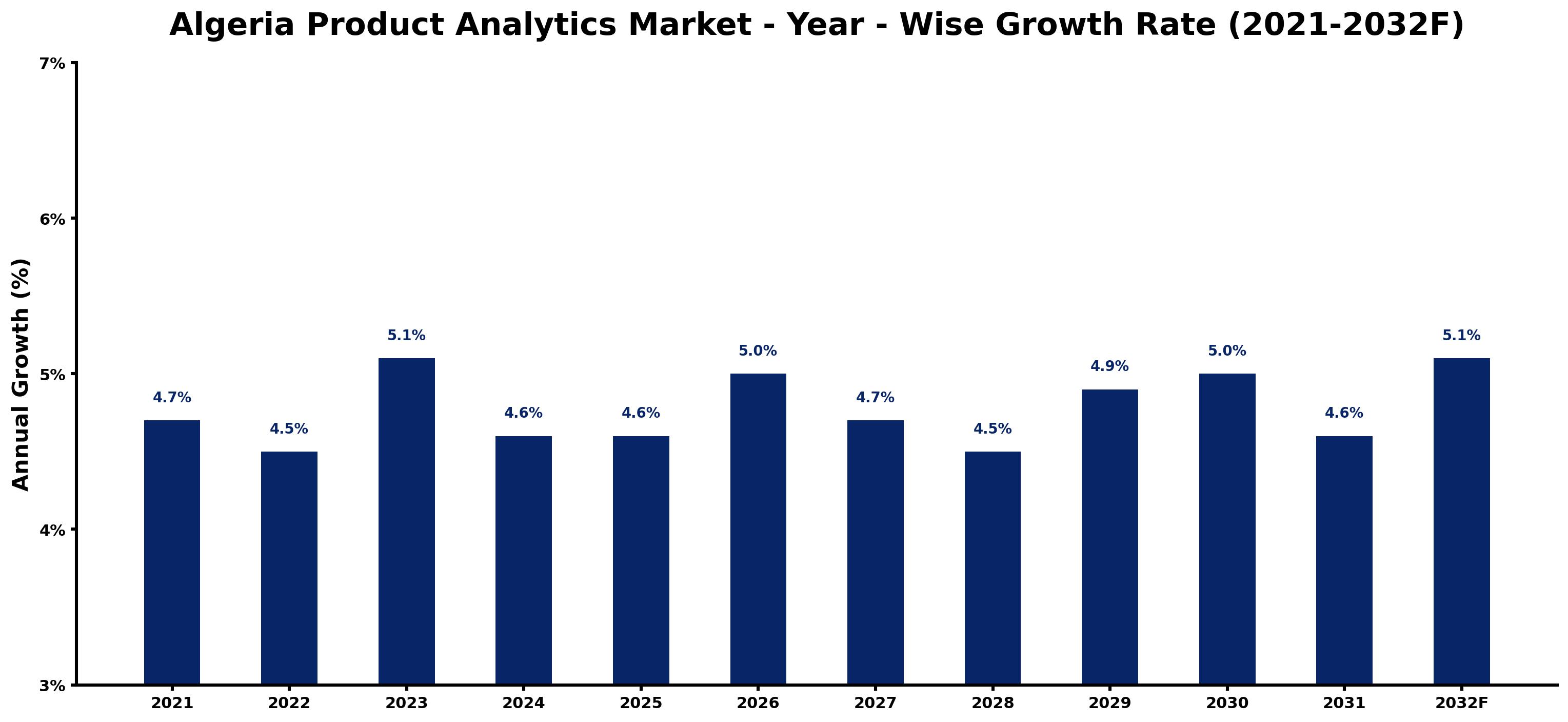 Algeria Product Analytics Market Year-wise Growth Rate and Key Drivers