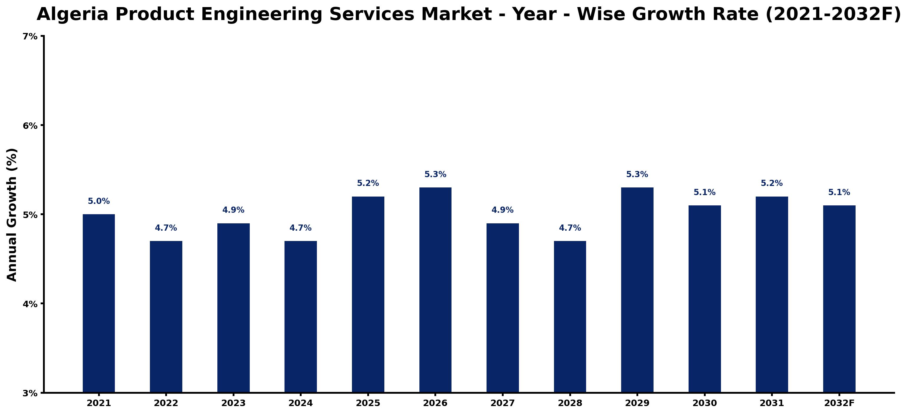 Algeria Product Engineering Services Market Year-wise Growth Rate and Key Drivers