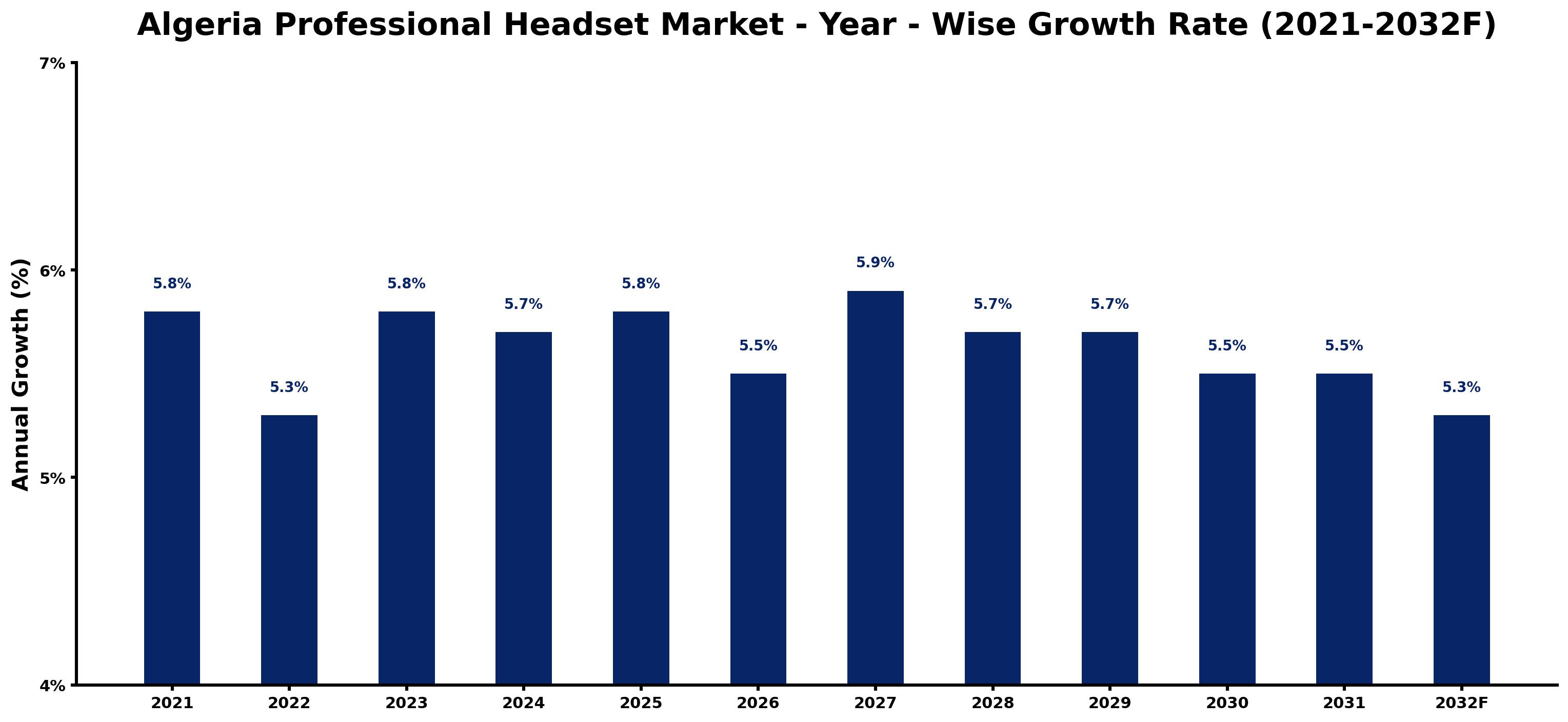 Algeria Professional Headset Market Year-wise Growth Rate and Key Drivers